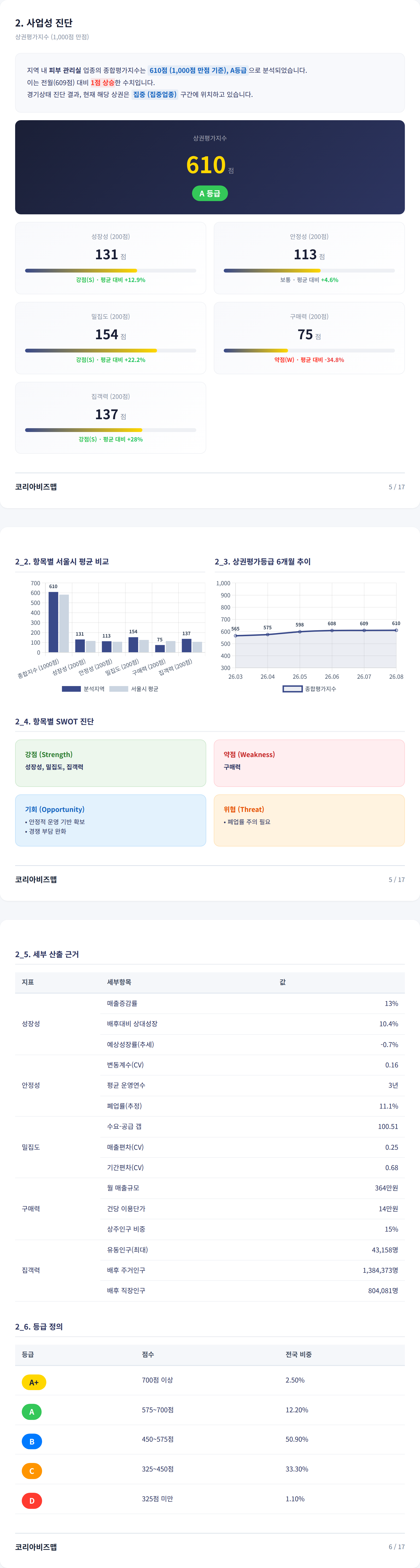 광주광역시서구 사업성 진단