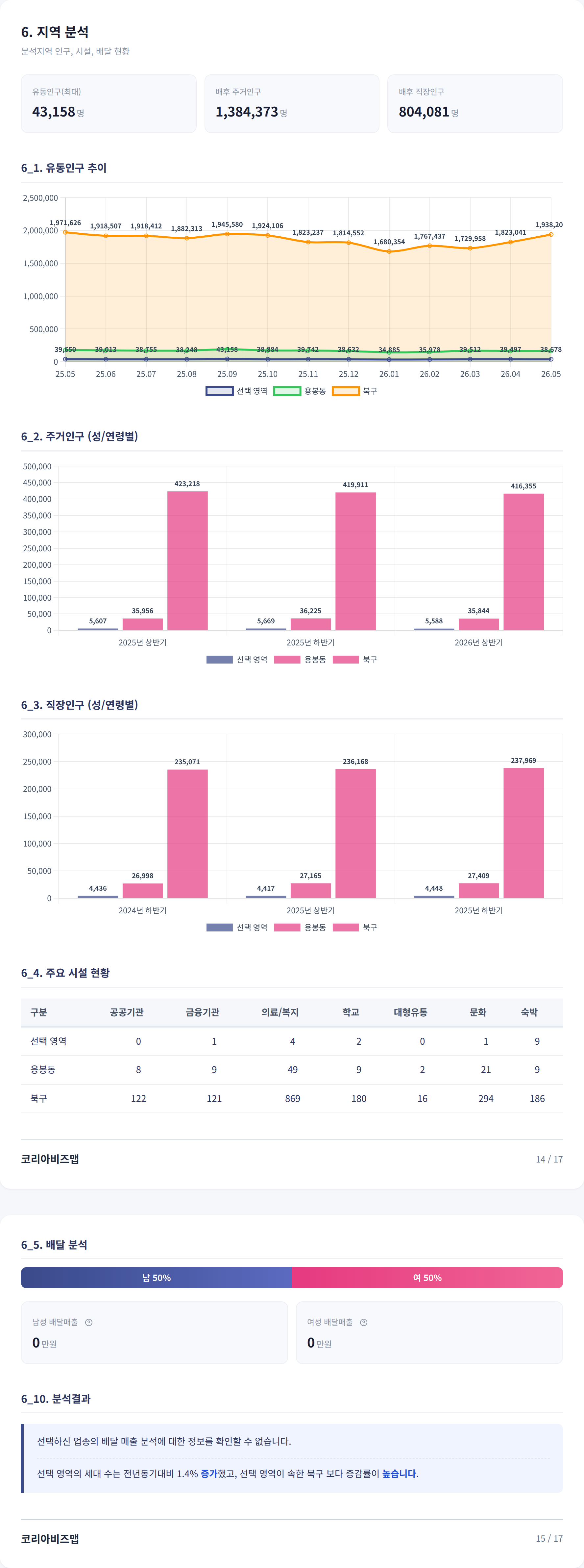 광주광역시서구 지역 분석