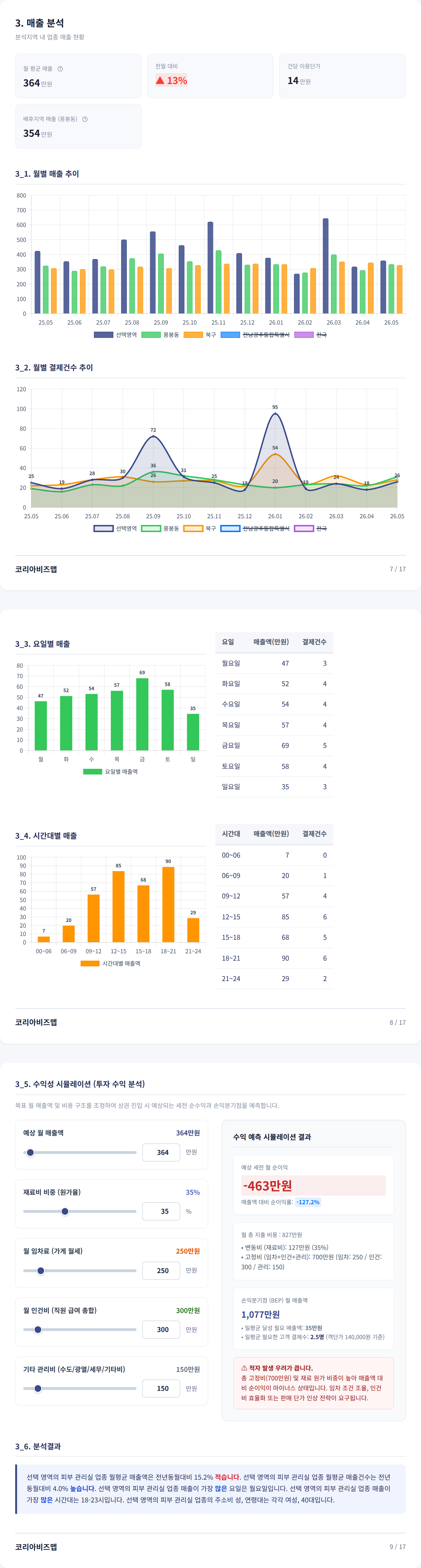 광주광역시서구 매출 분석
