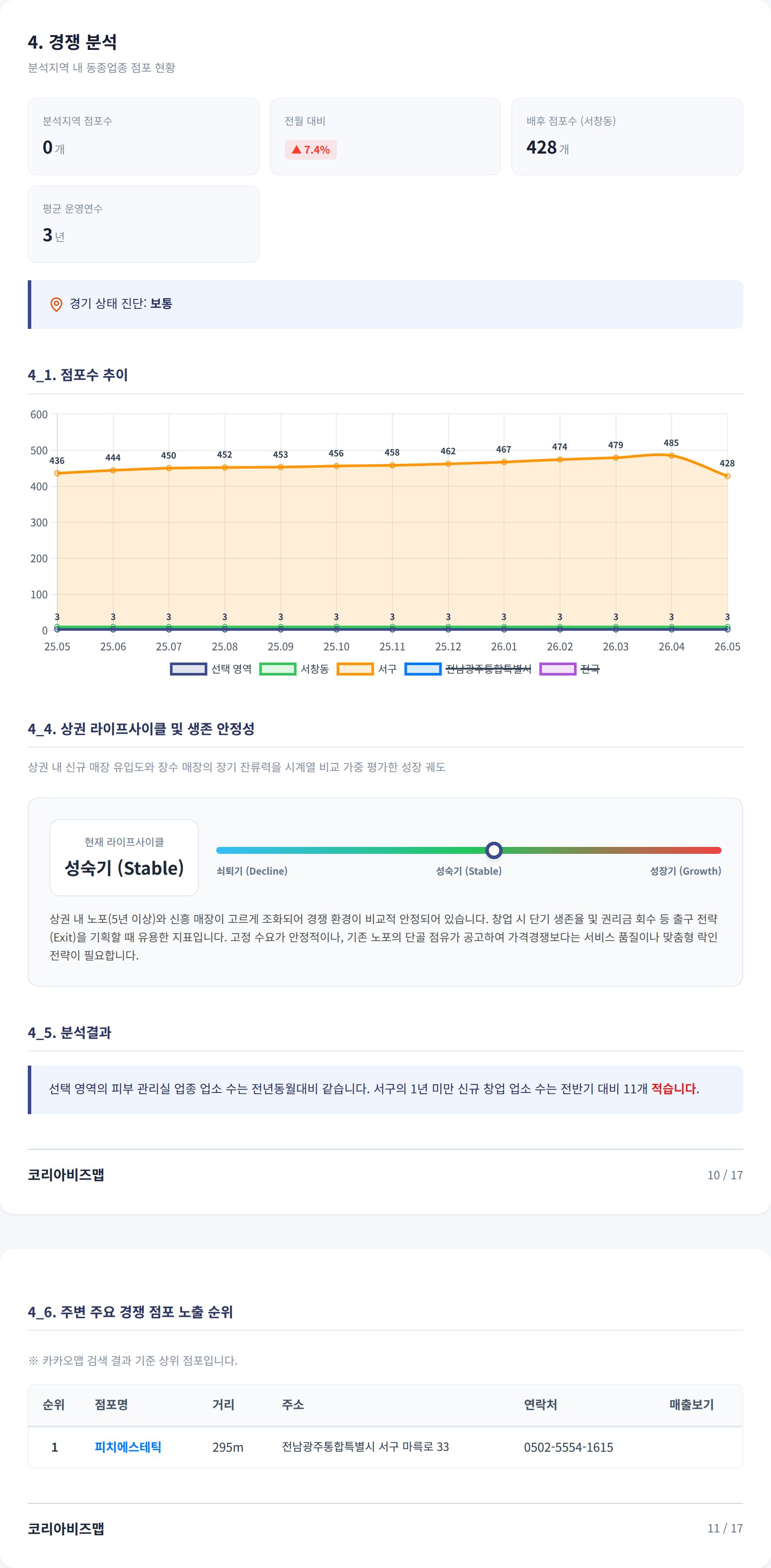 광주광역시상무지구 경쟁 분석