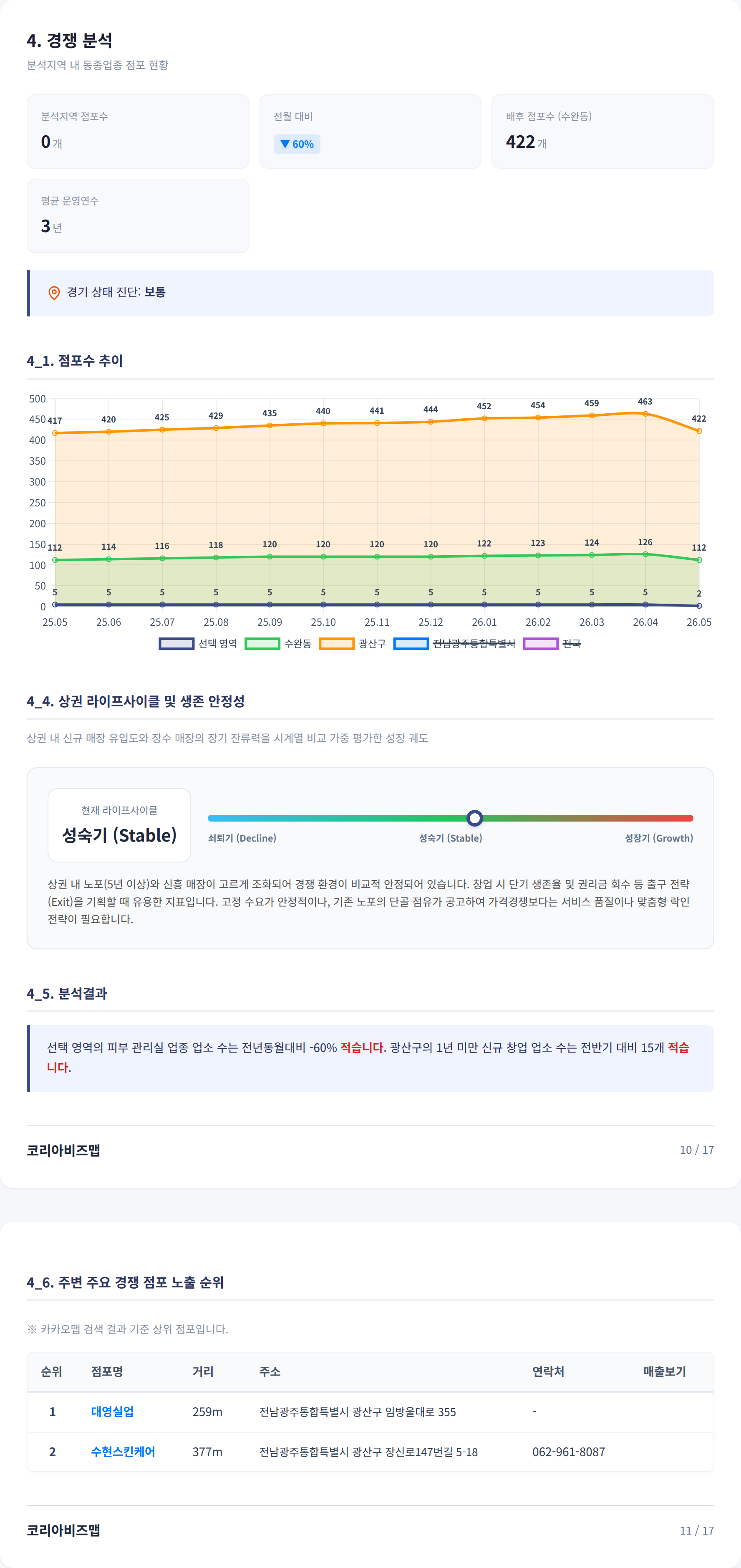 광주광역시수완지구 경쟁 분석