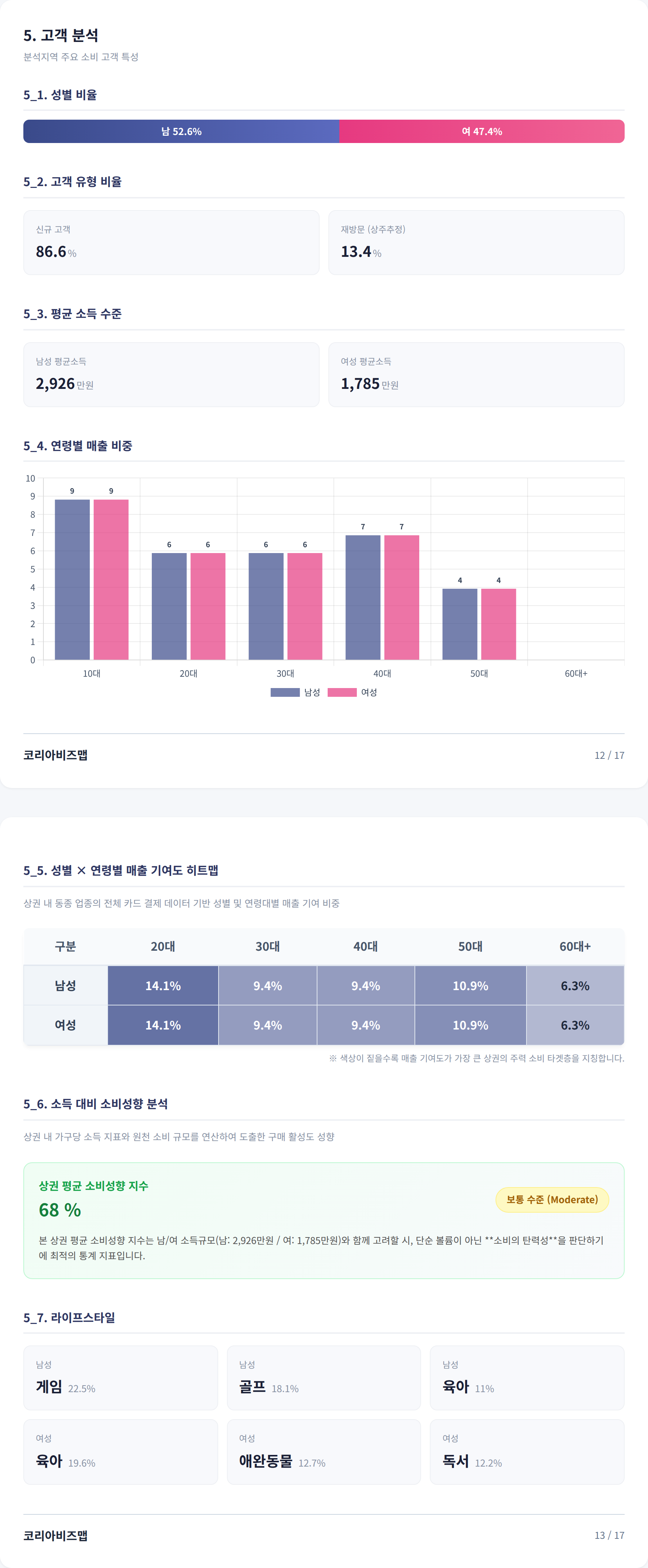 광주광역시수완지구 고객 분석