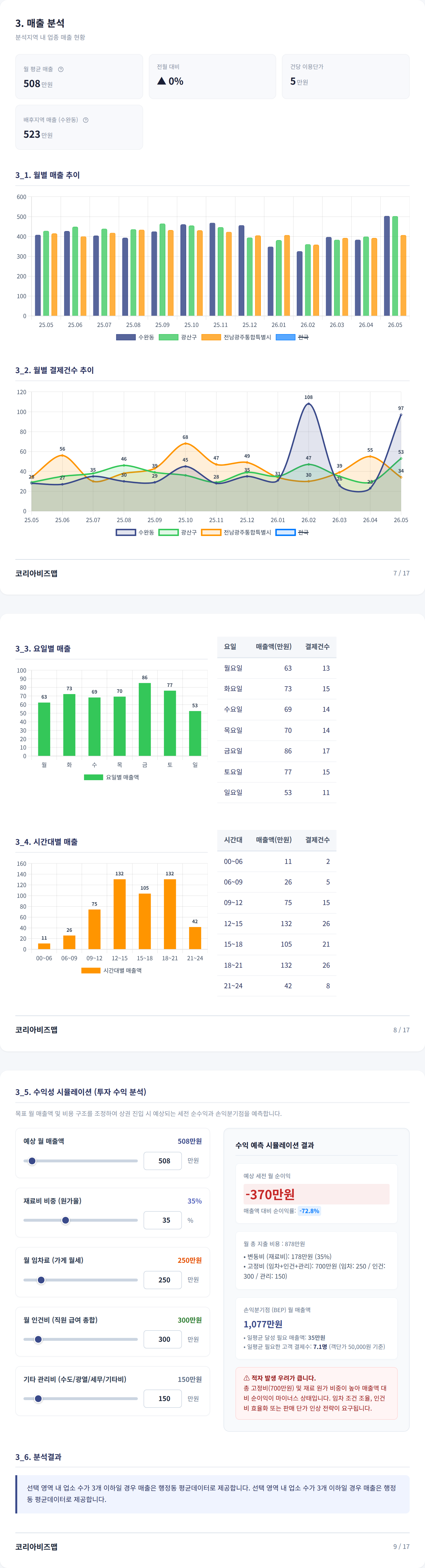 광주광역시수완지구 매출 분석