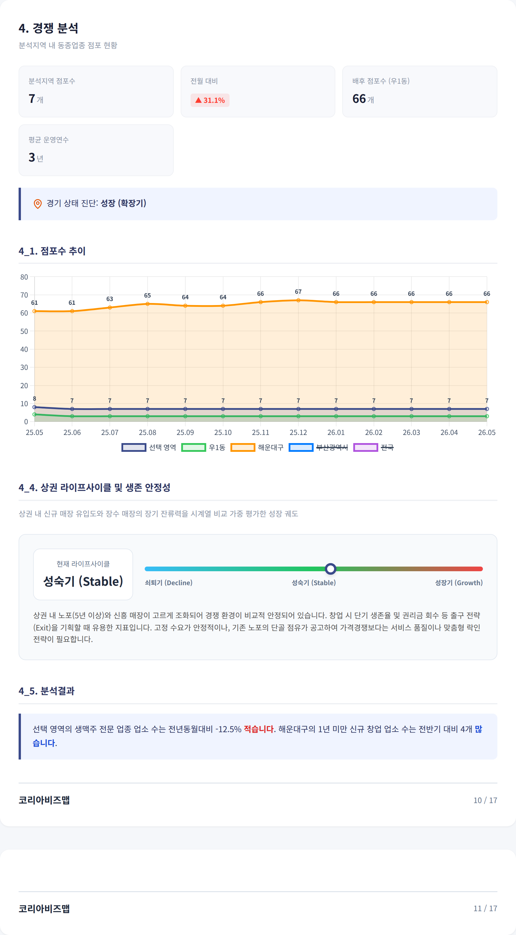 부산 해운대구청 경쟁 분석