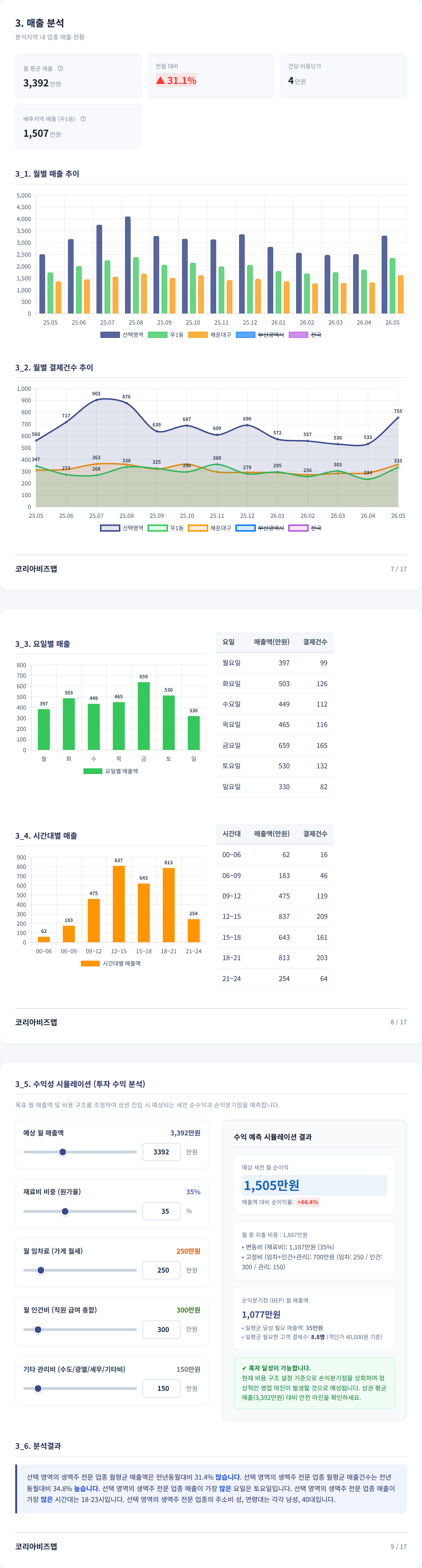 부산 해운대구청 매출 분석