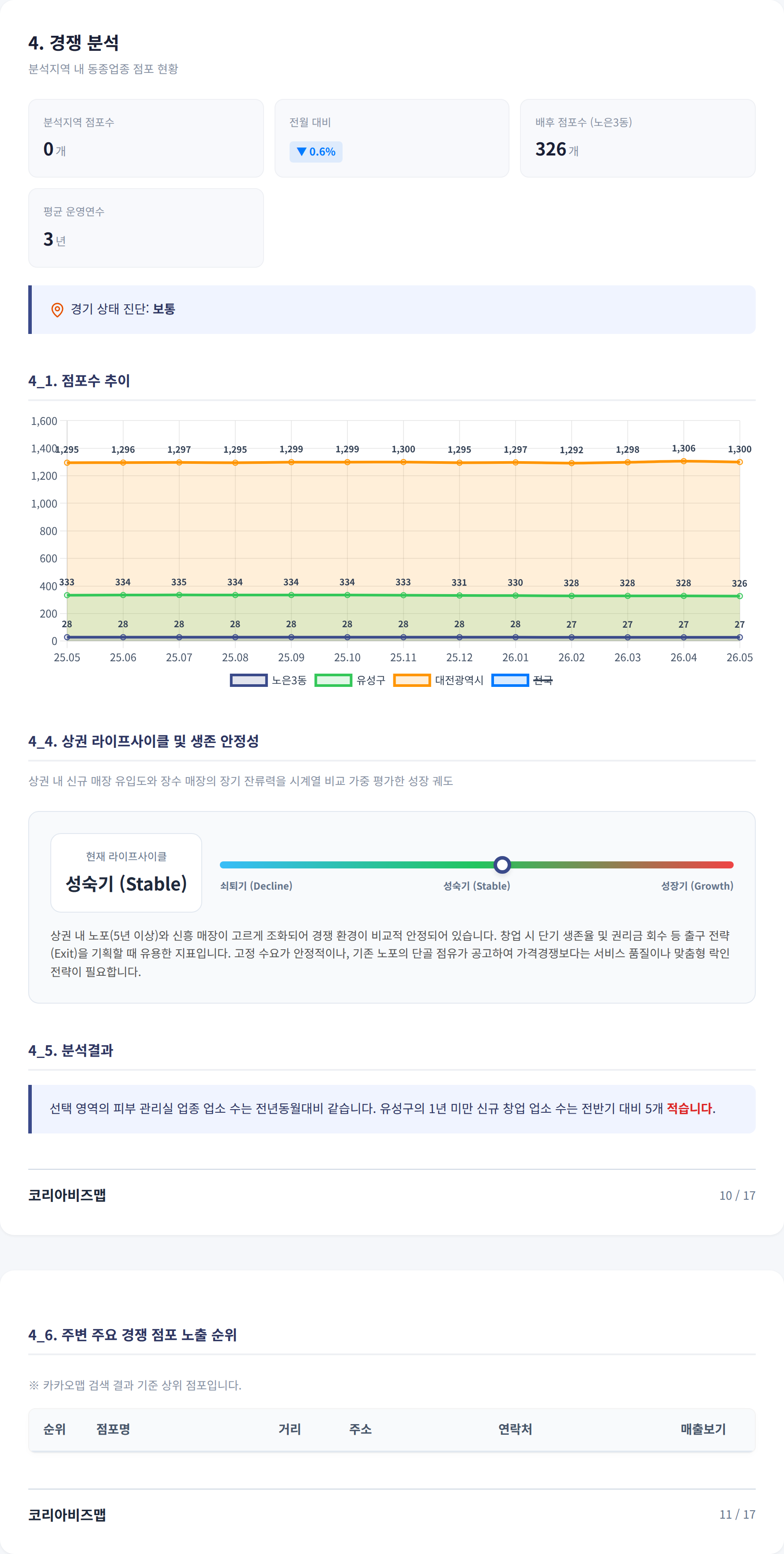 대전 유성구 경쟁 분석