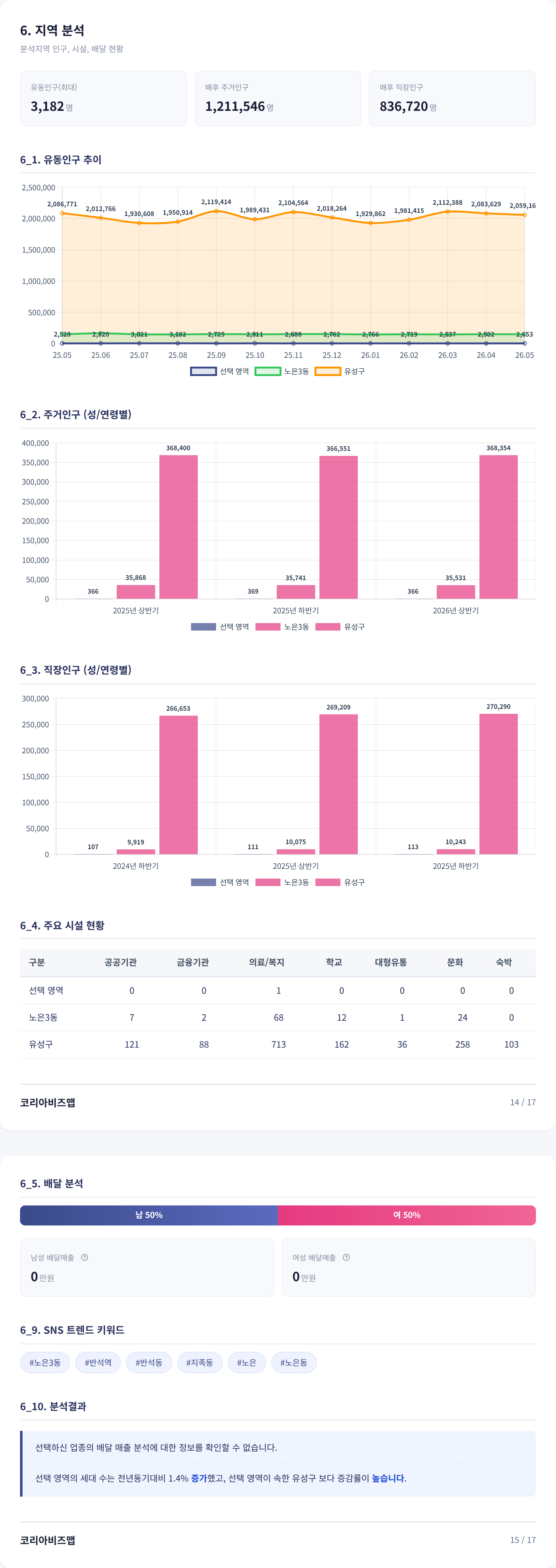 대전 유성구 지역 분석