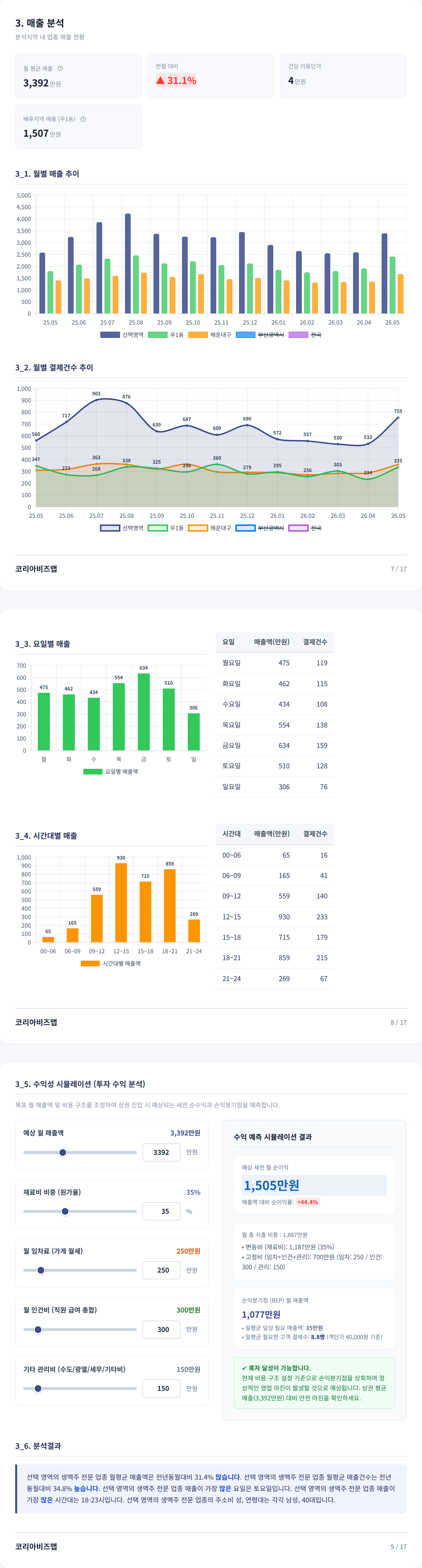 부산 해운대구 매출 분석