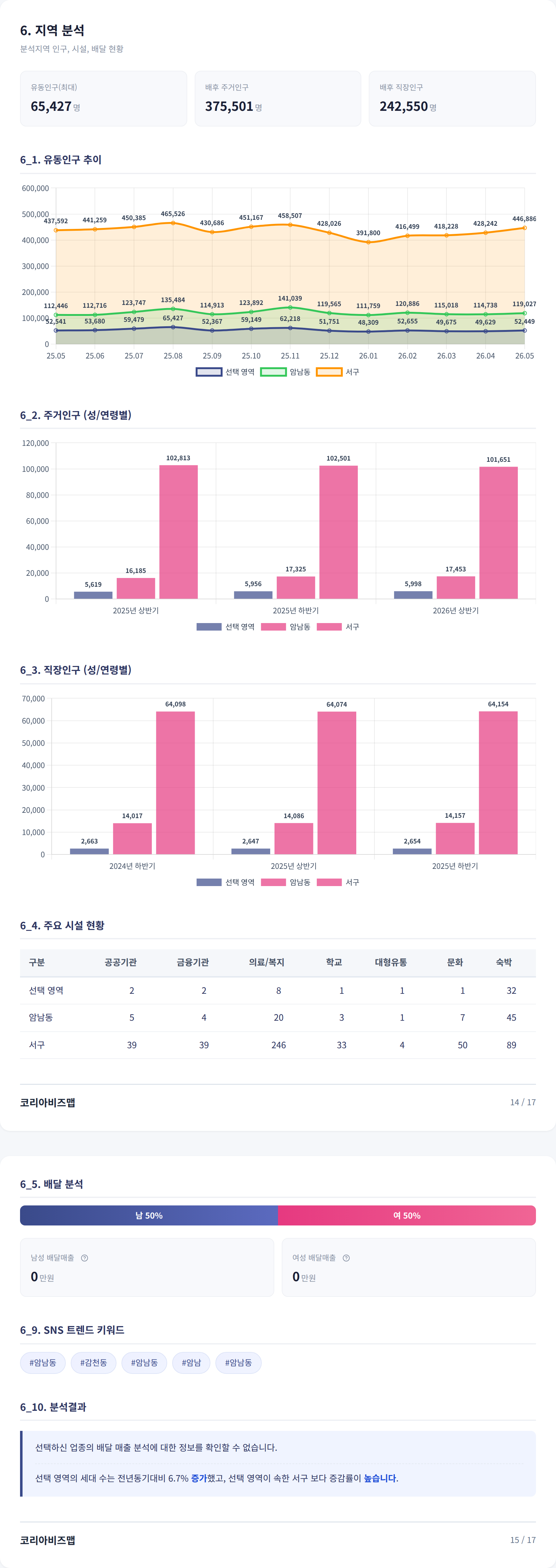 부산 송도 지역 분석