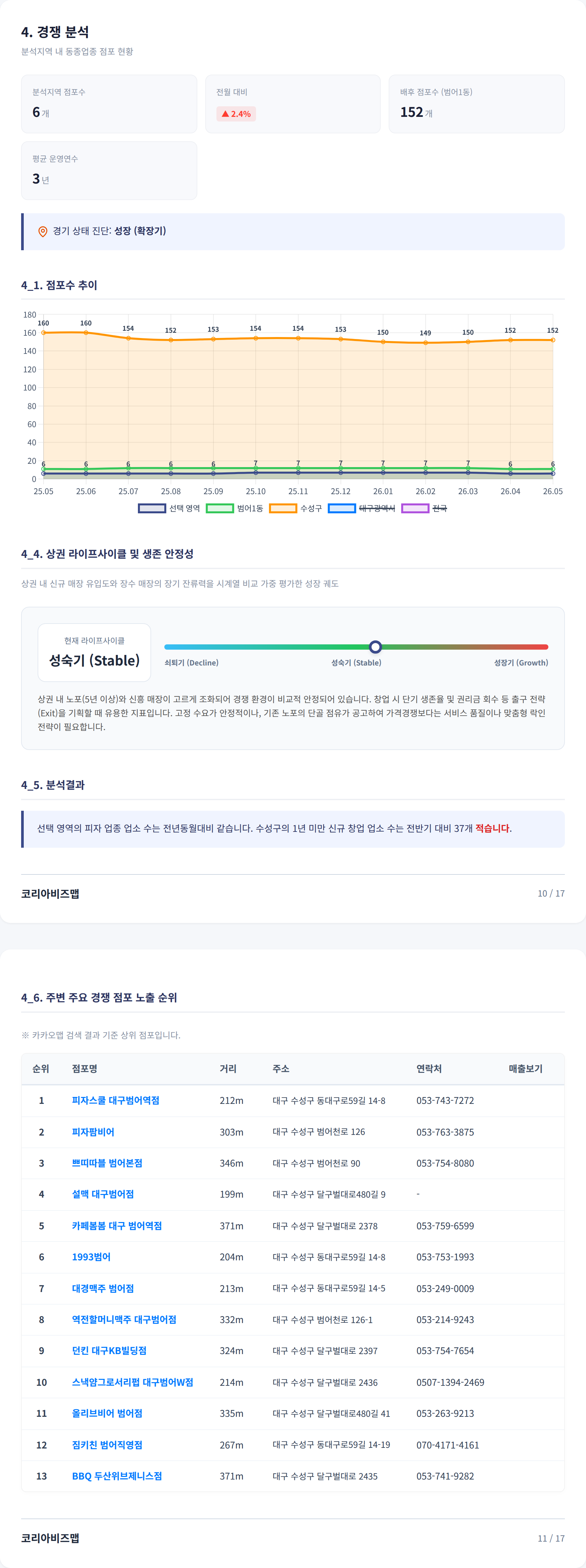 동대구역 경쟁 분석