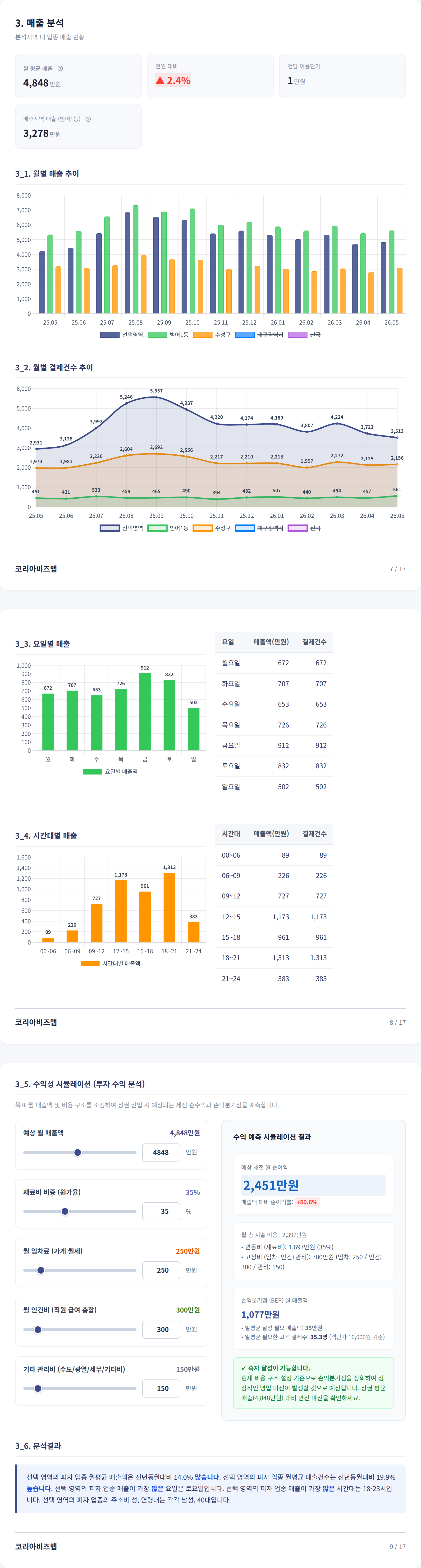 동대구역 매출 분석