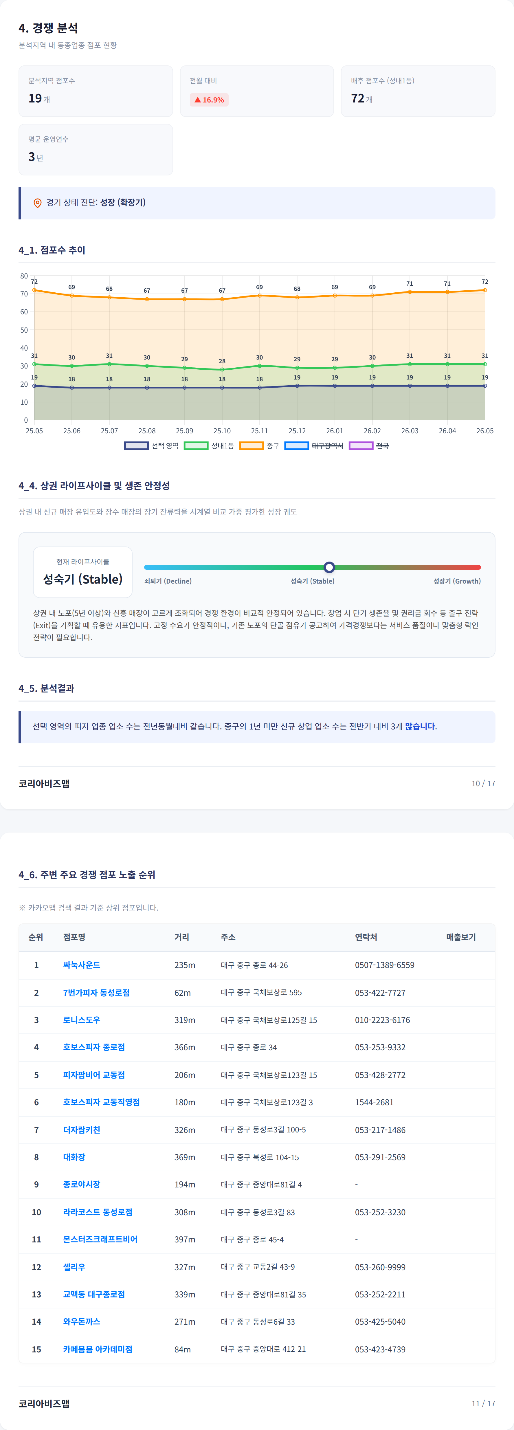 대구신세계 경쟁 분석