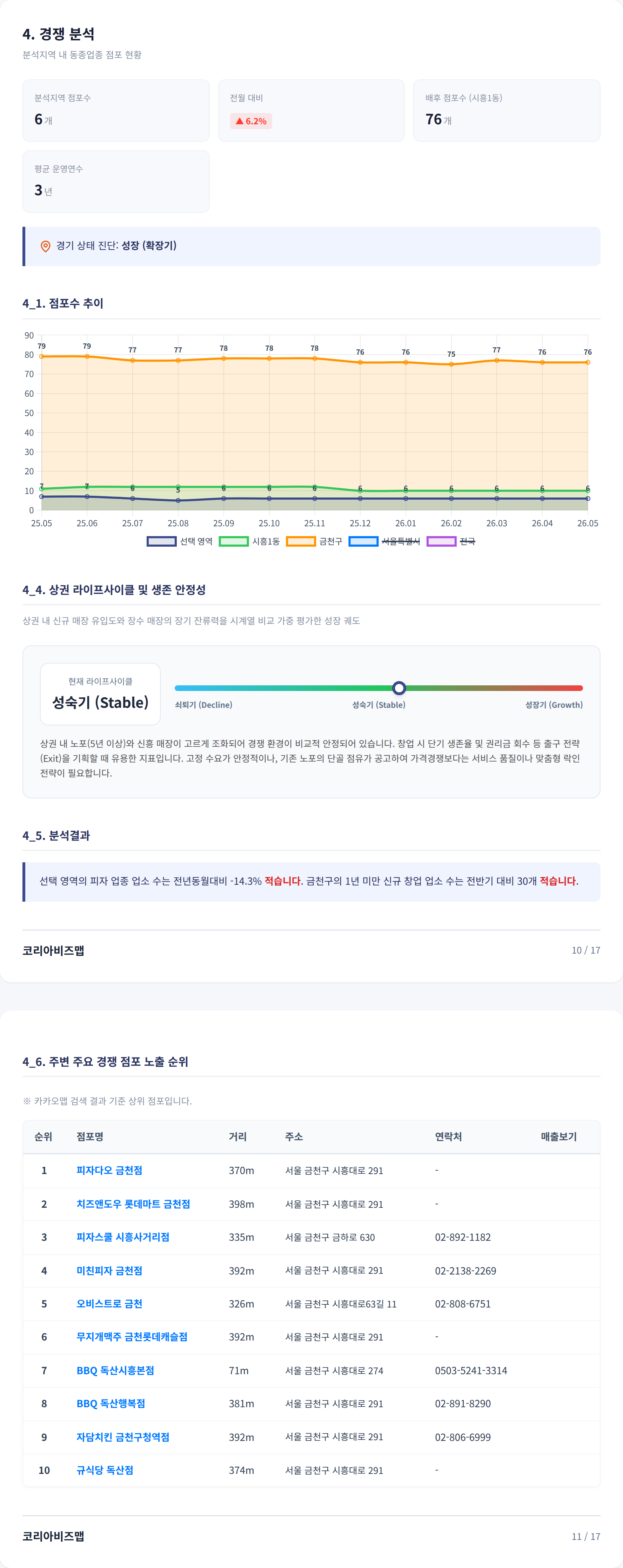 광명시소하동 경쟁 분석