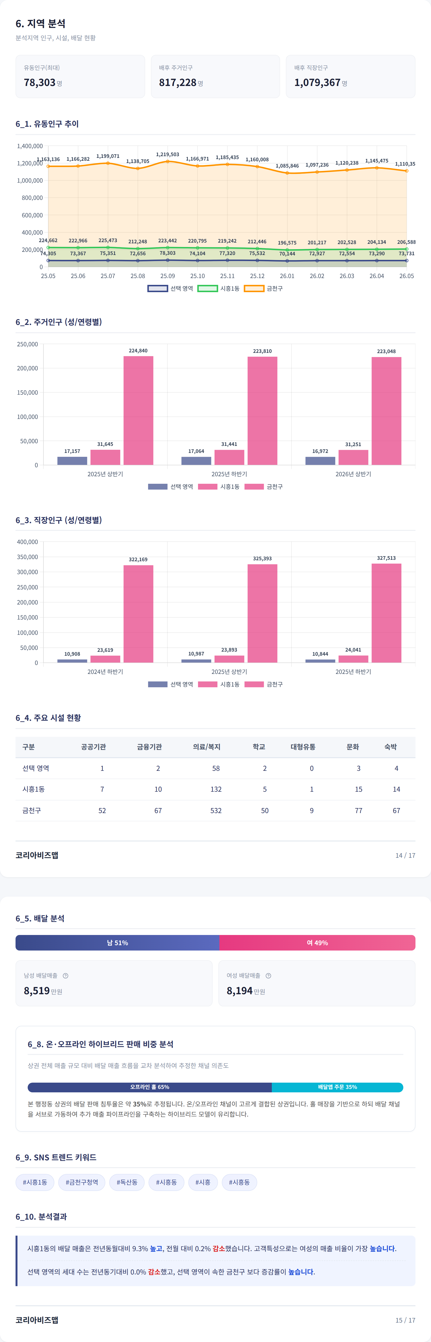 광명시소하동 지역 분석