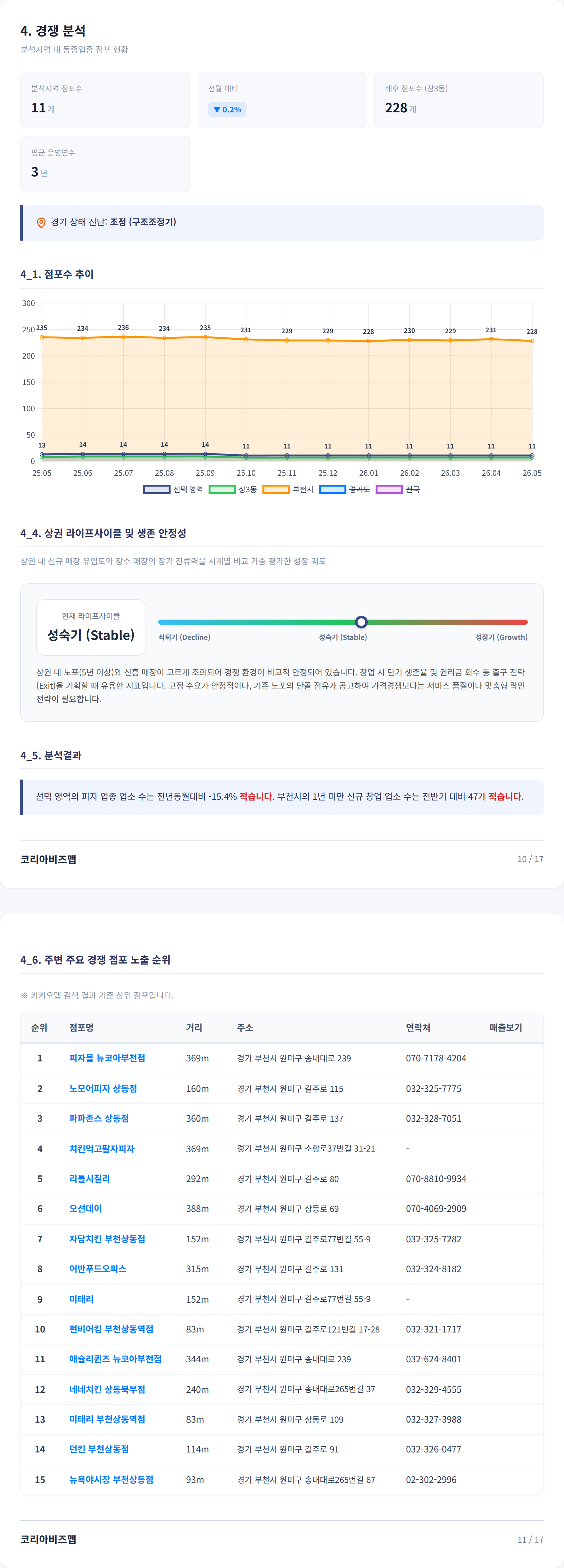 부천시송내동 경쟁 분석