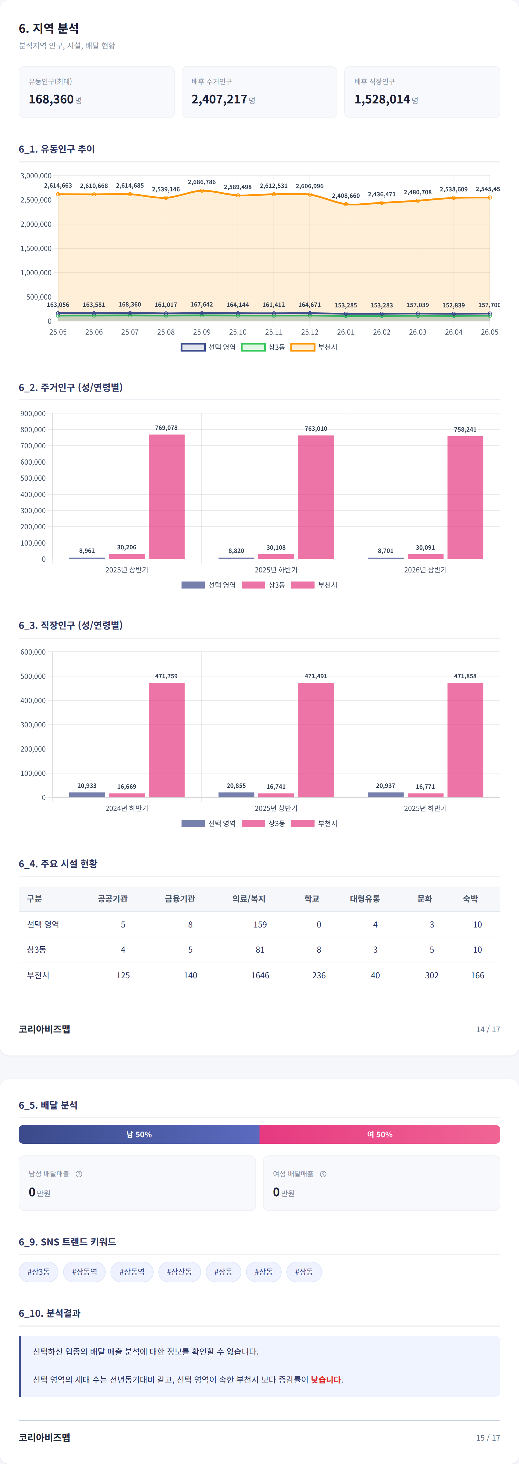 부천시송내동 지역 분석