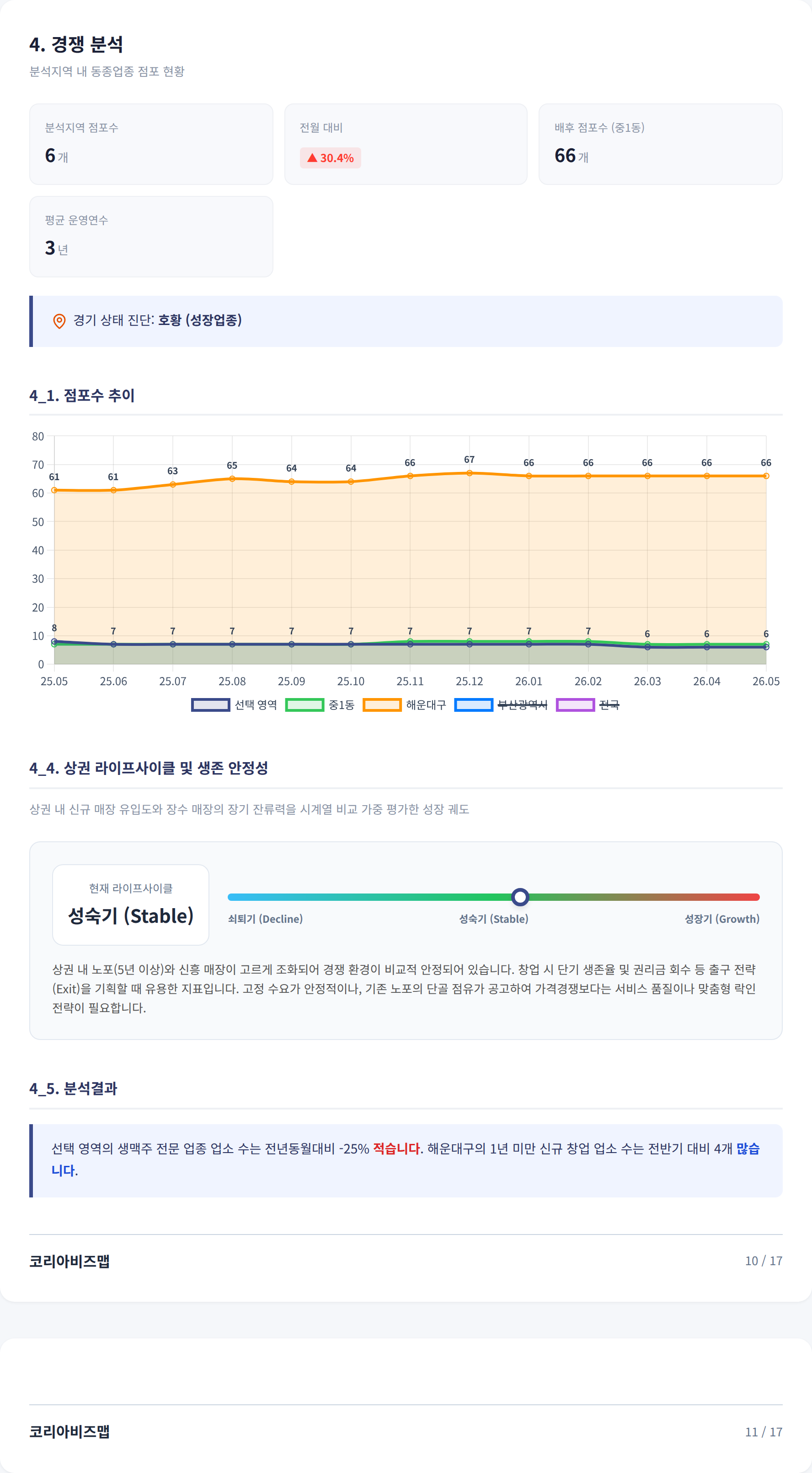 해운대구청 경쟁 분석