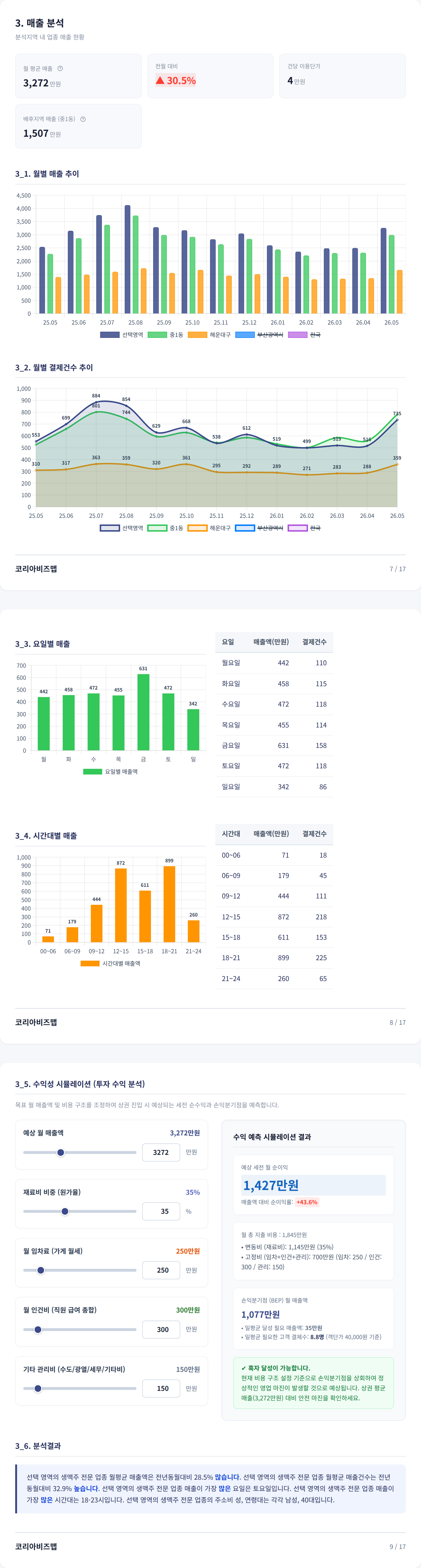 해운대구청 매출 분석
