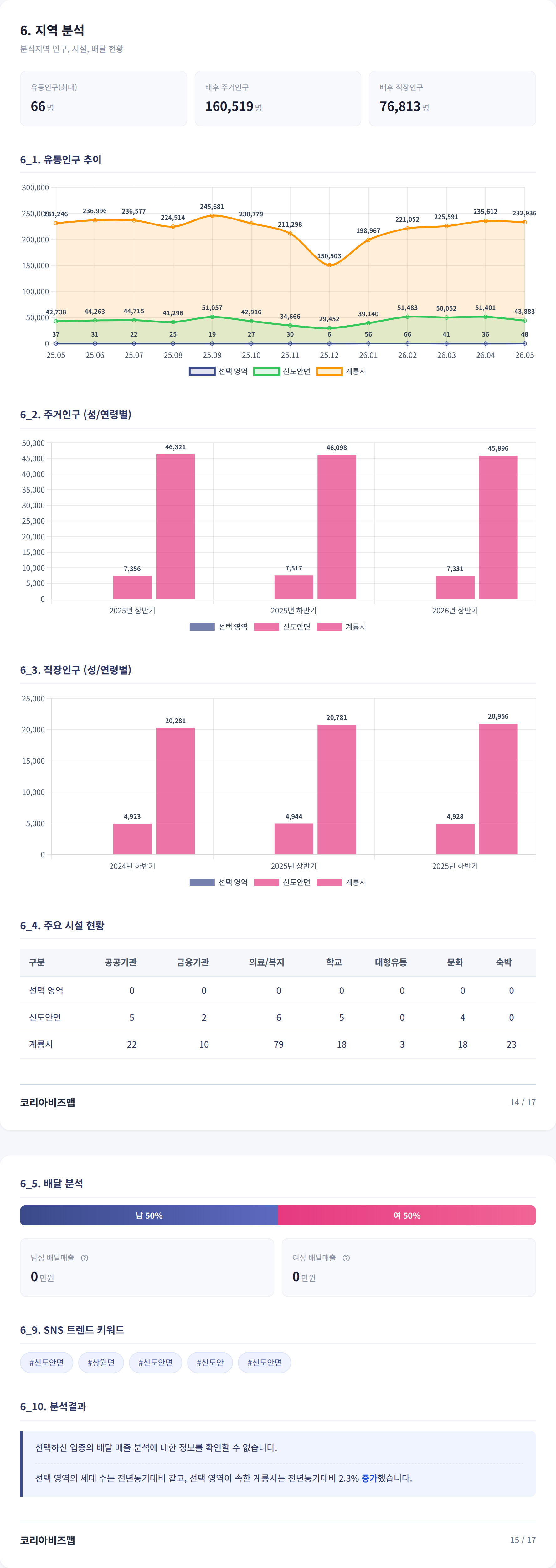 대전계룡시 지역 분석