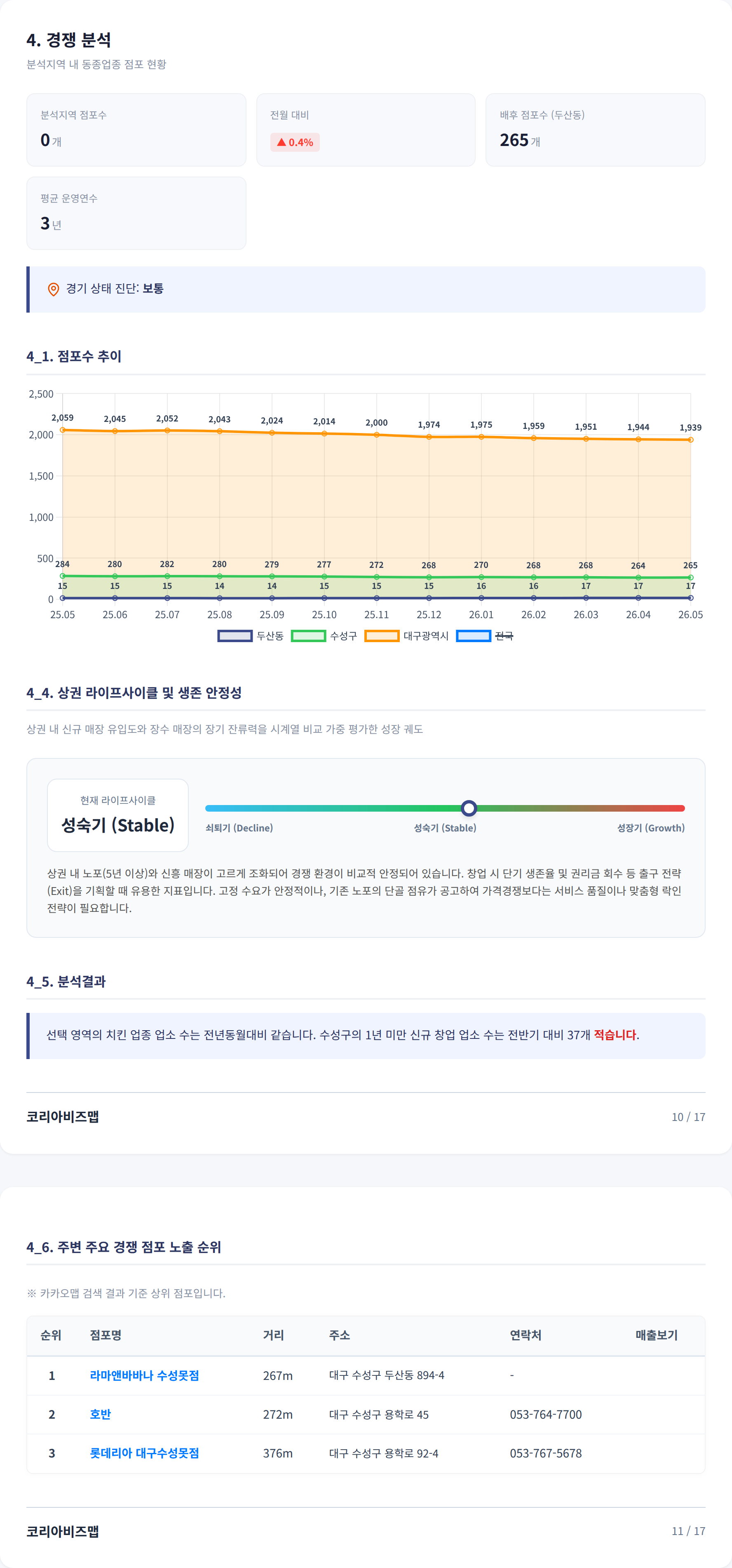 수성구청 경쟁 분석