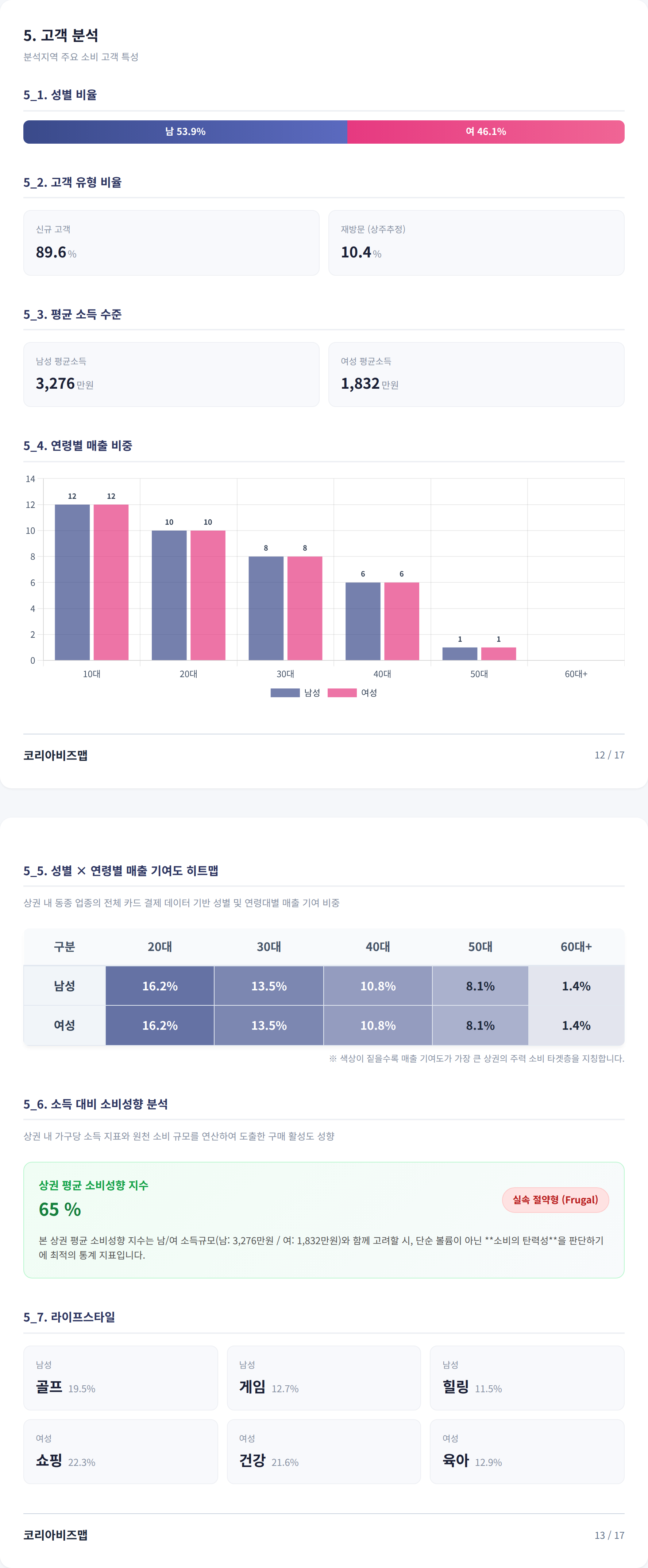 수성구청 고객 분석