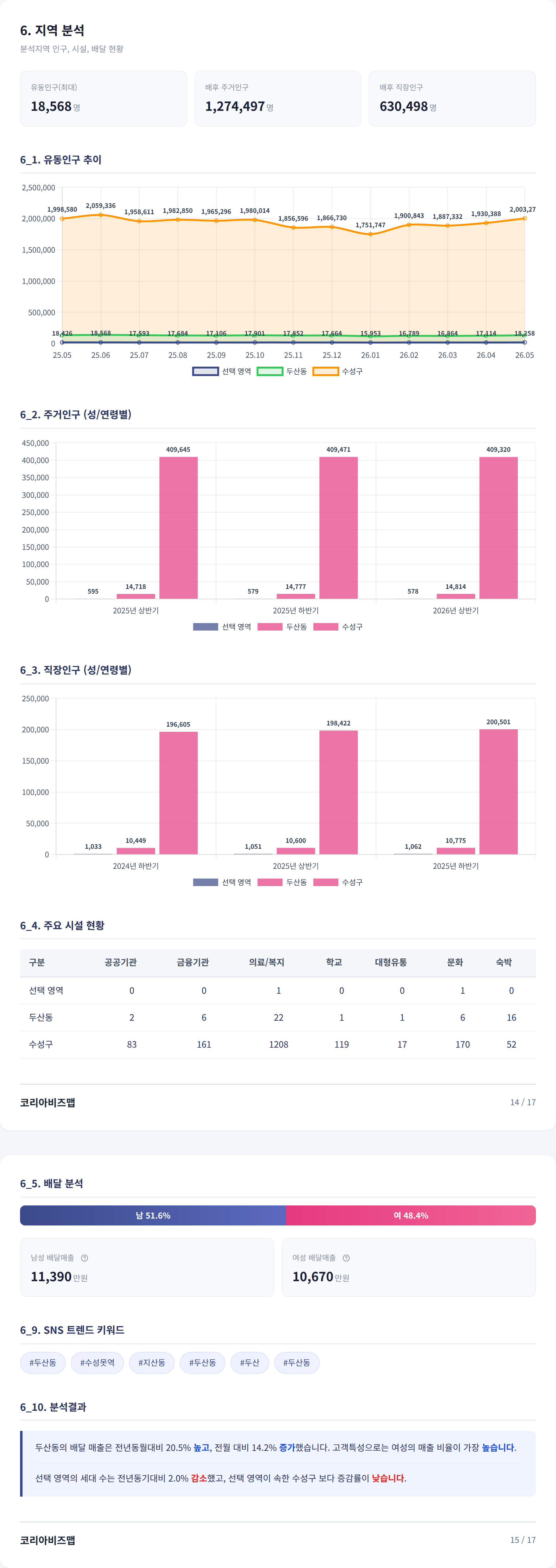 수성구청 지역 분석
