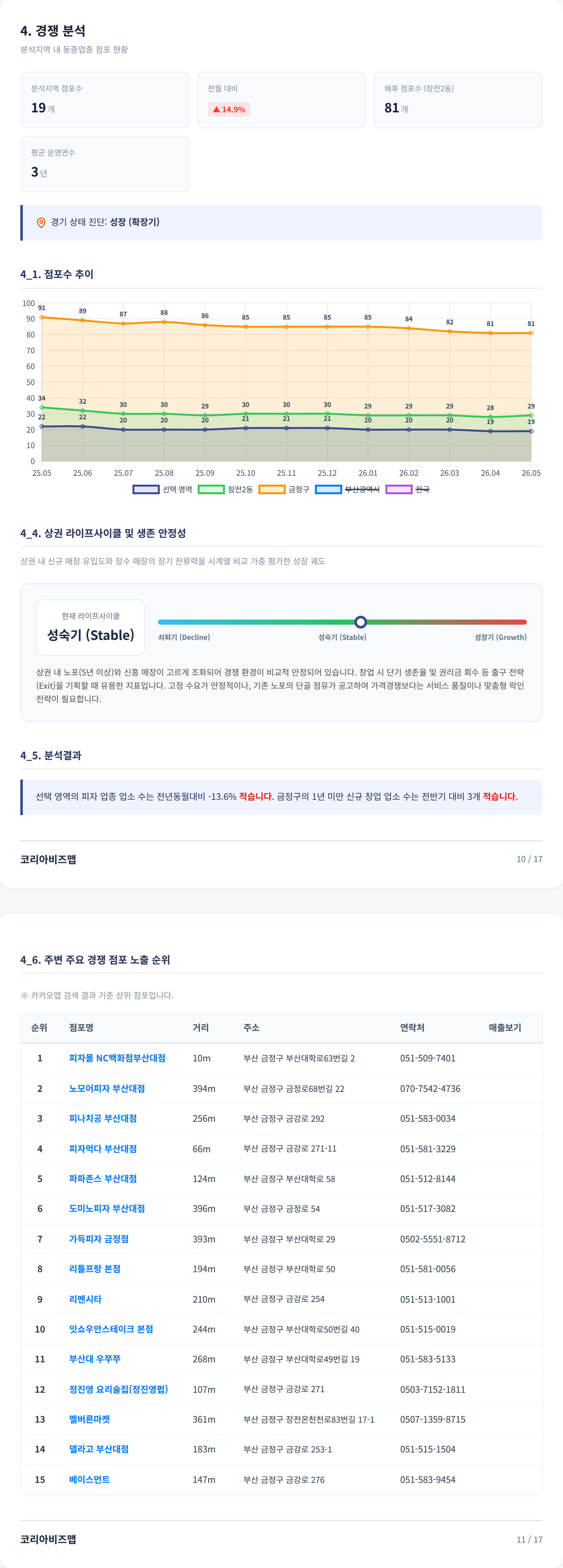 부산대앞 경쟁 분석