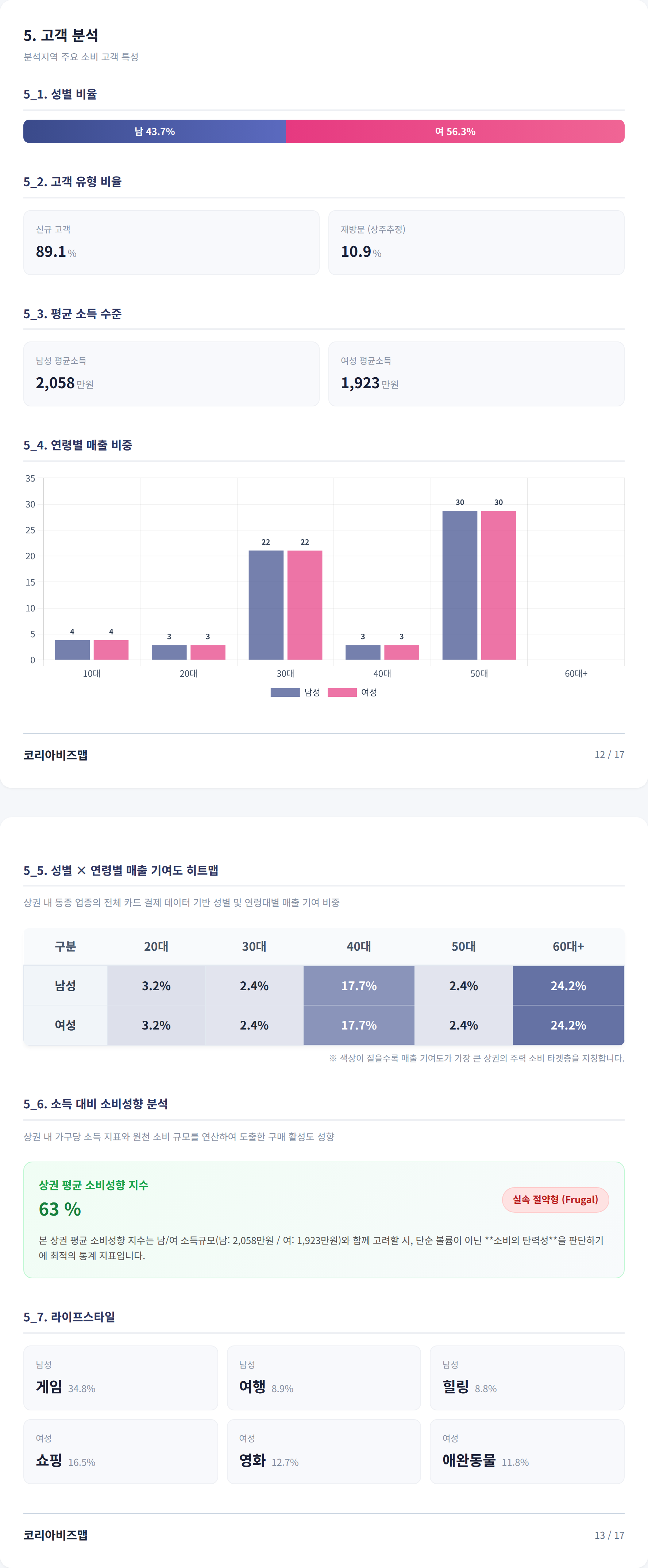 서면 고객 분석