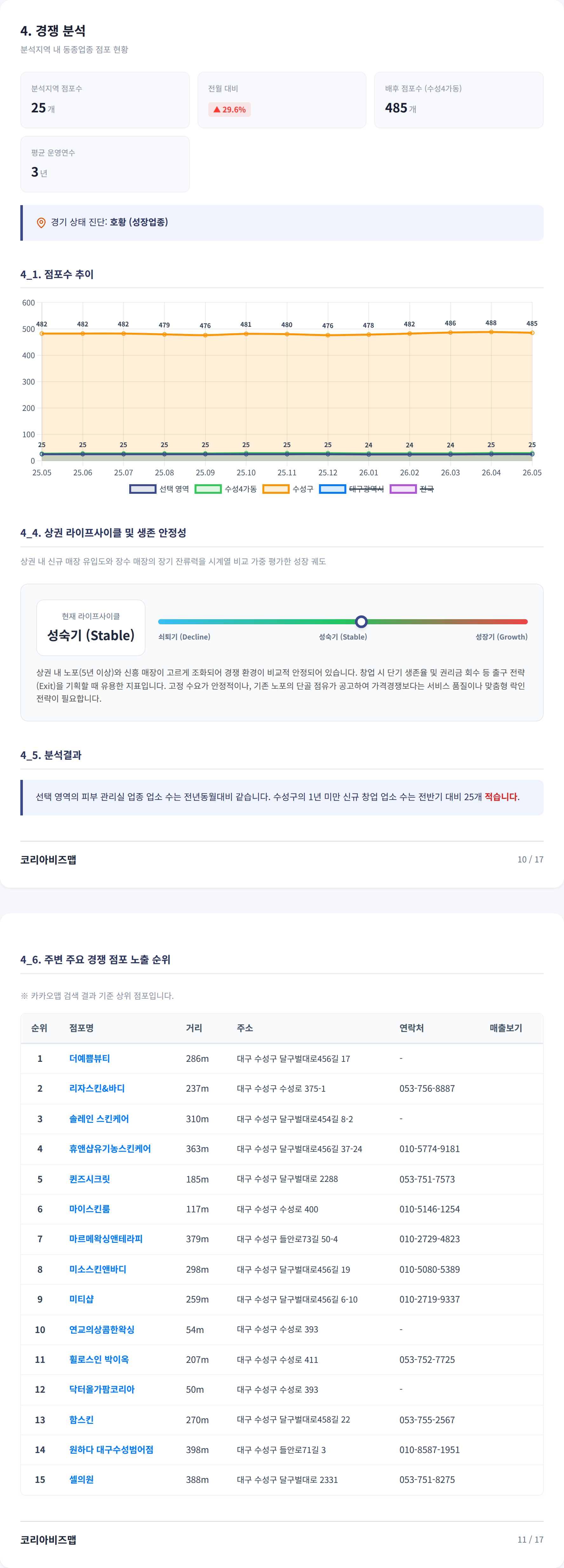 대구수성구청 경쟁 분석