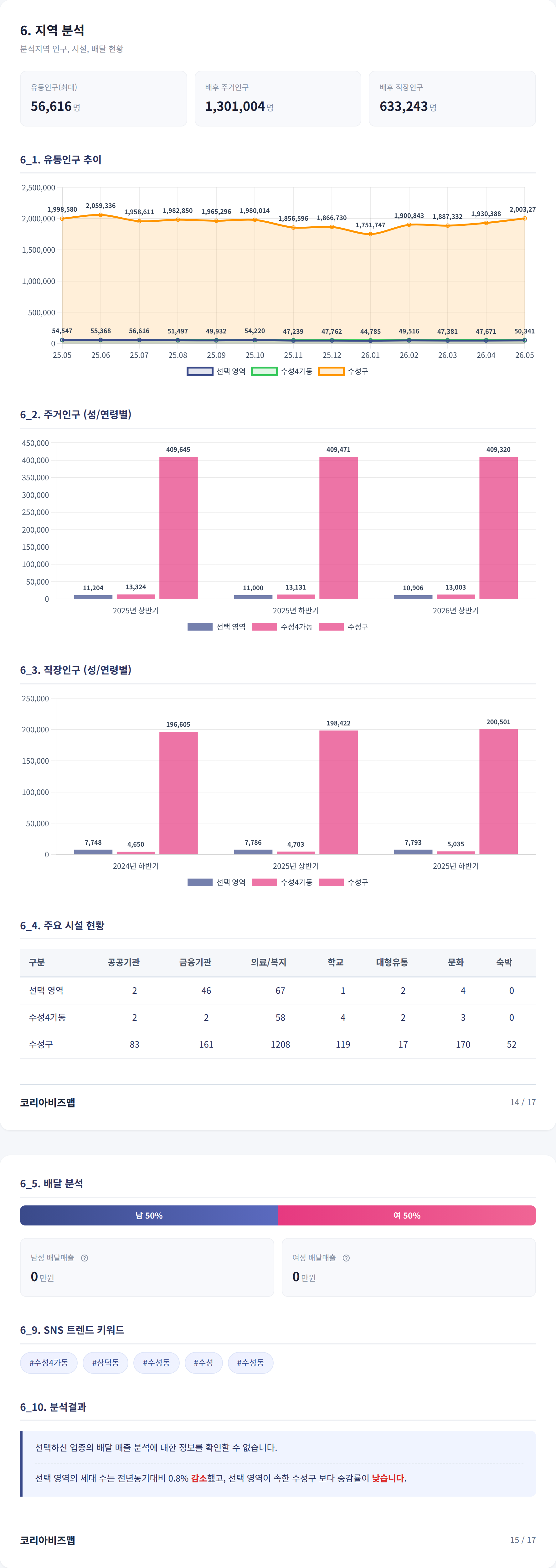 대구수성구청 지역 분석