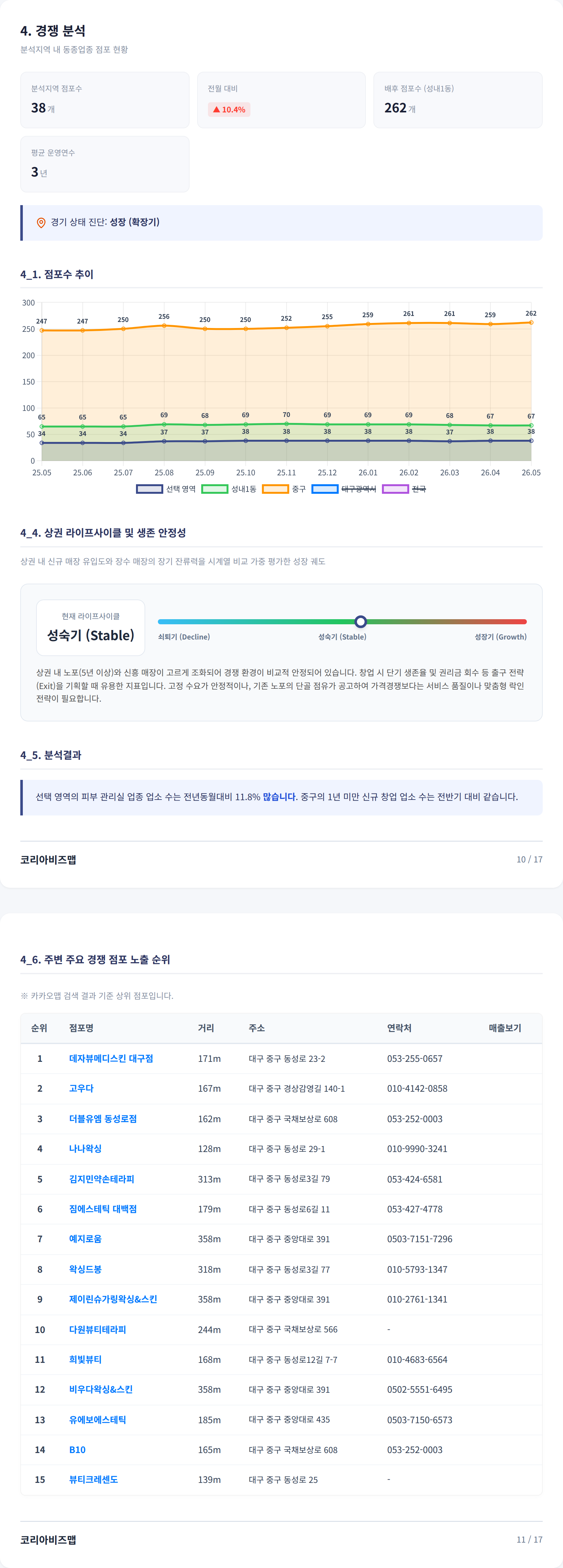 대구동성로 경쟁 분석