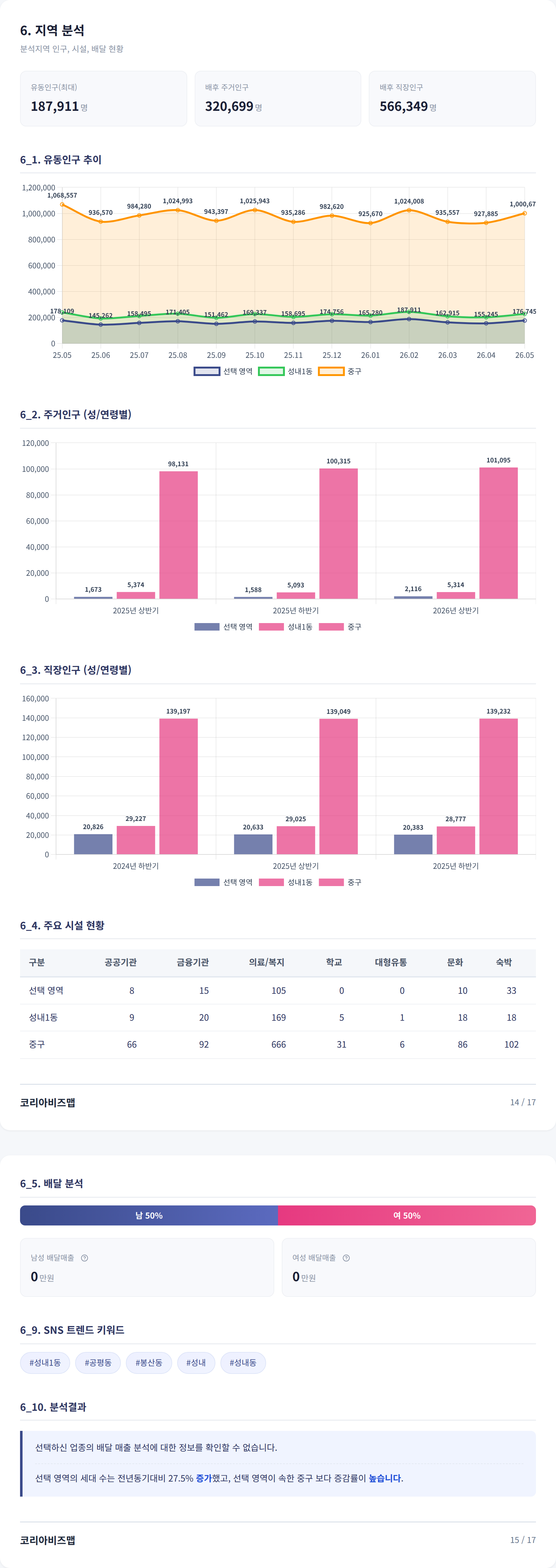 대구동성로 지역 분석