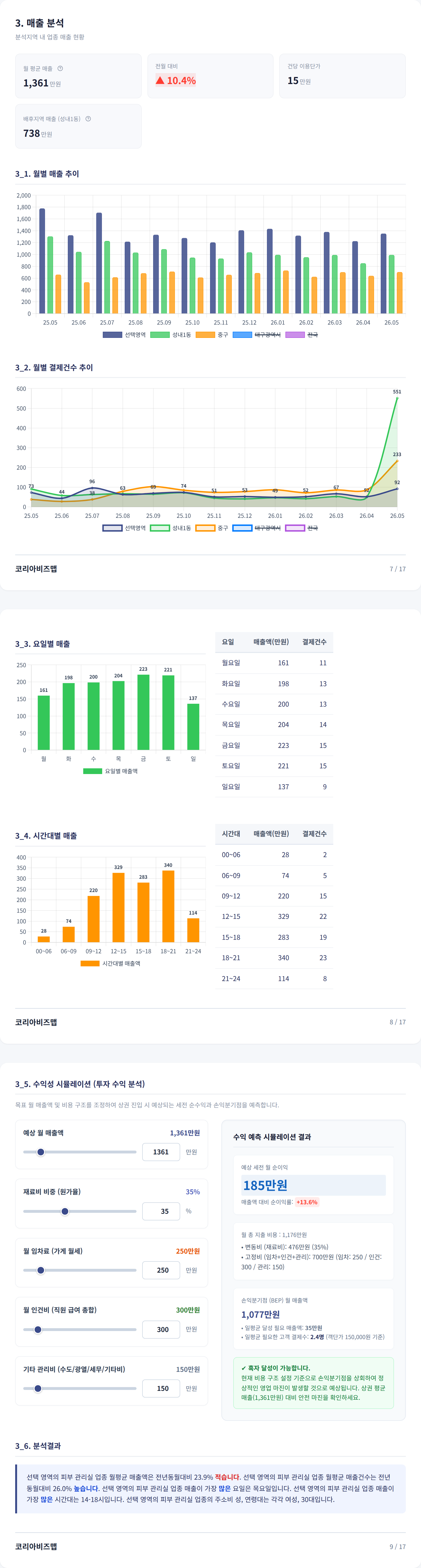 대구동성로 매출 분석