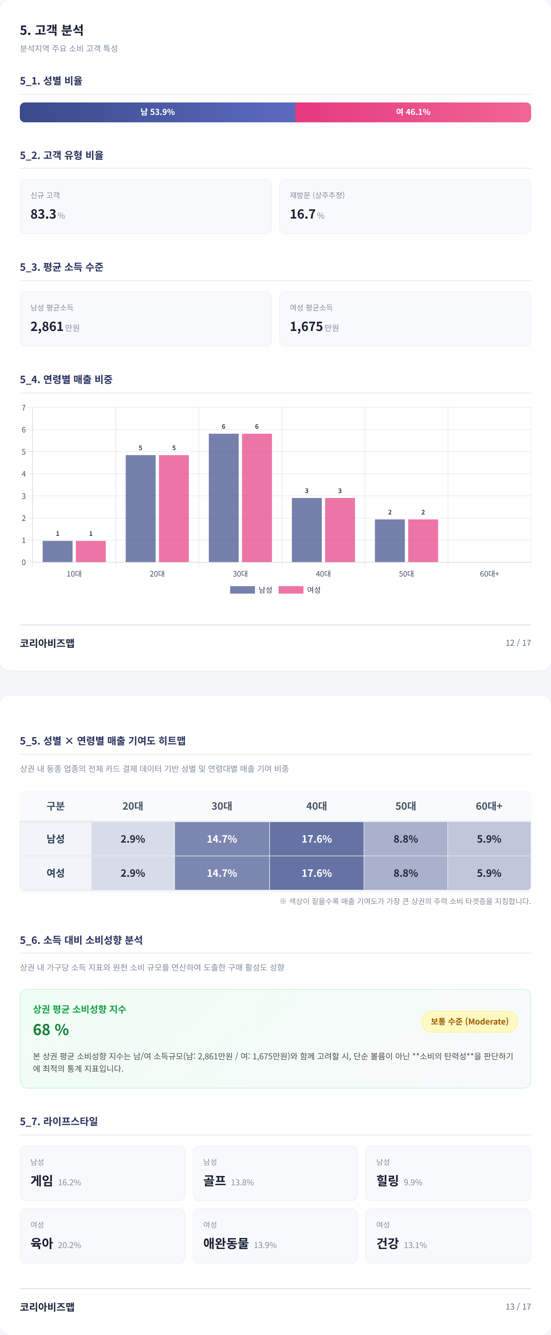 대전서구 고객 분석