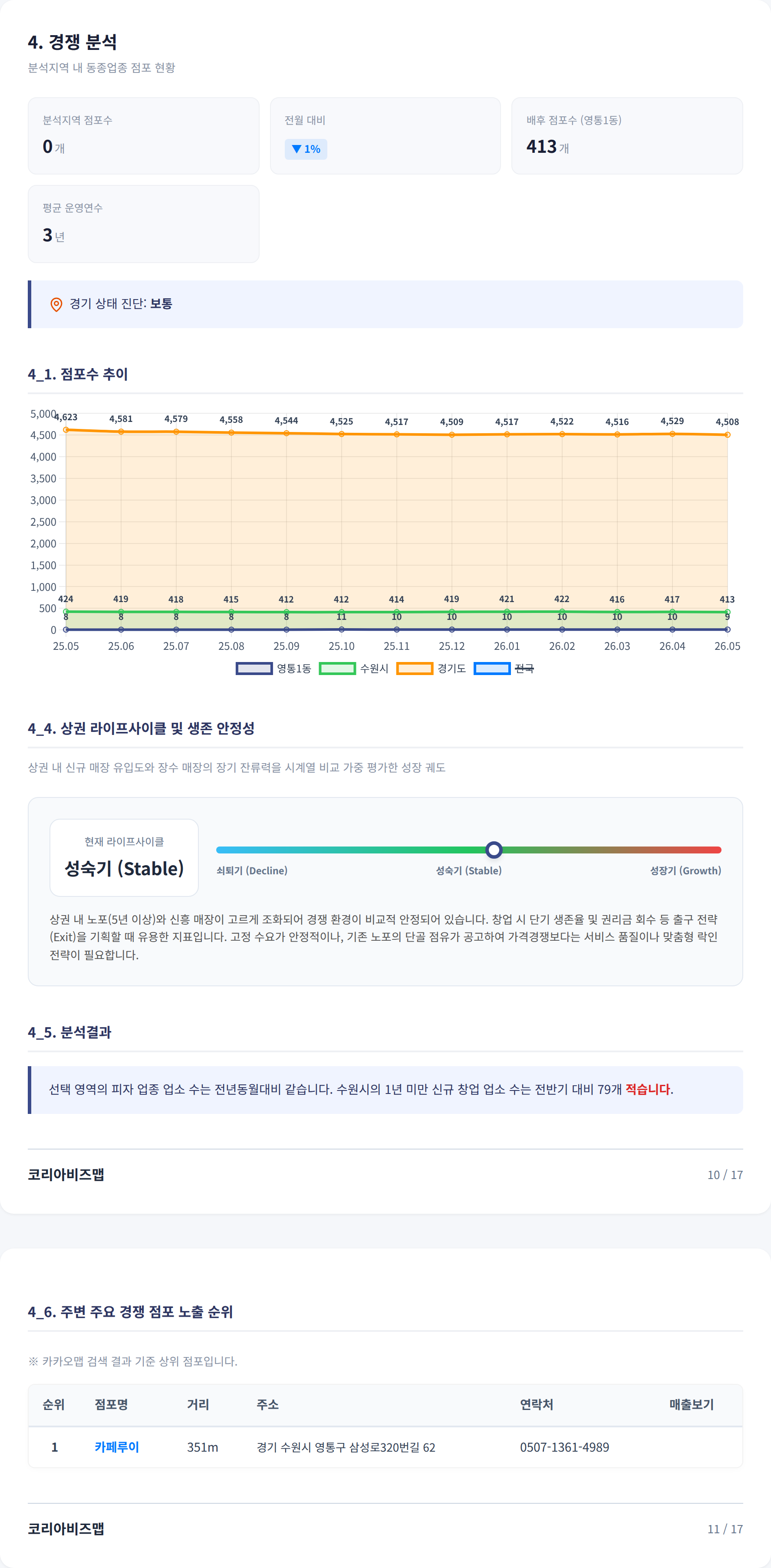 수원시영통구 경쟁 분석