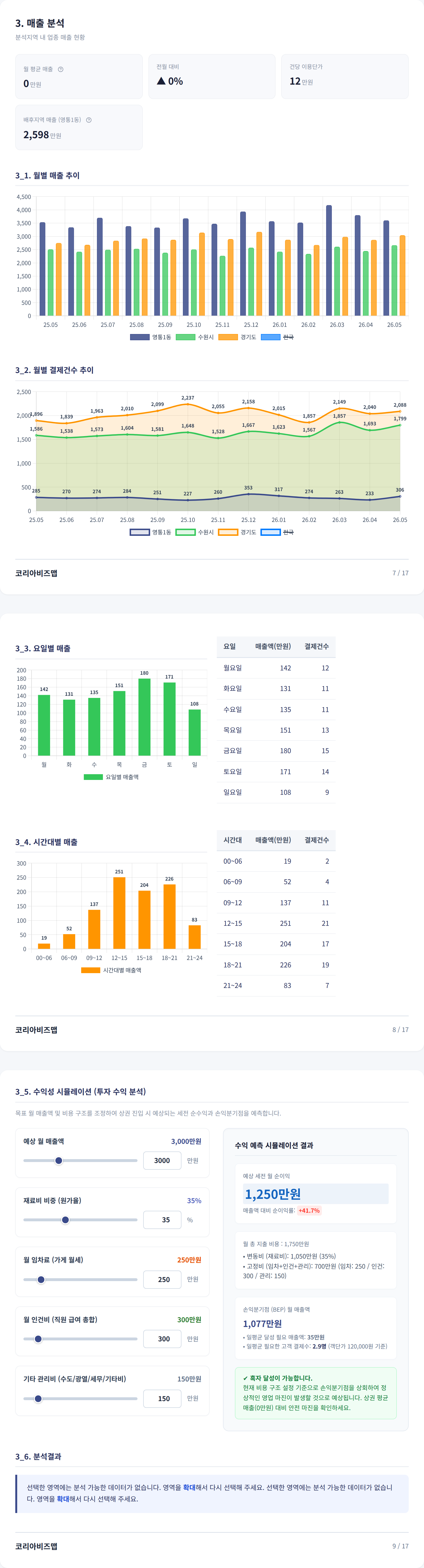 수원시영통구 매출 분석