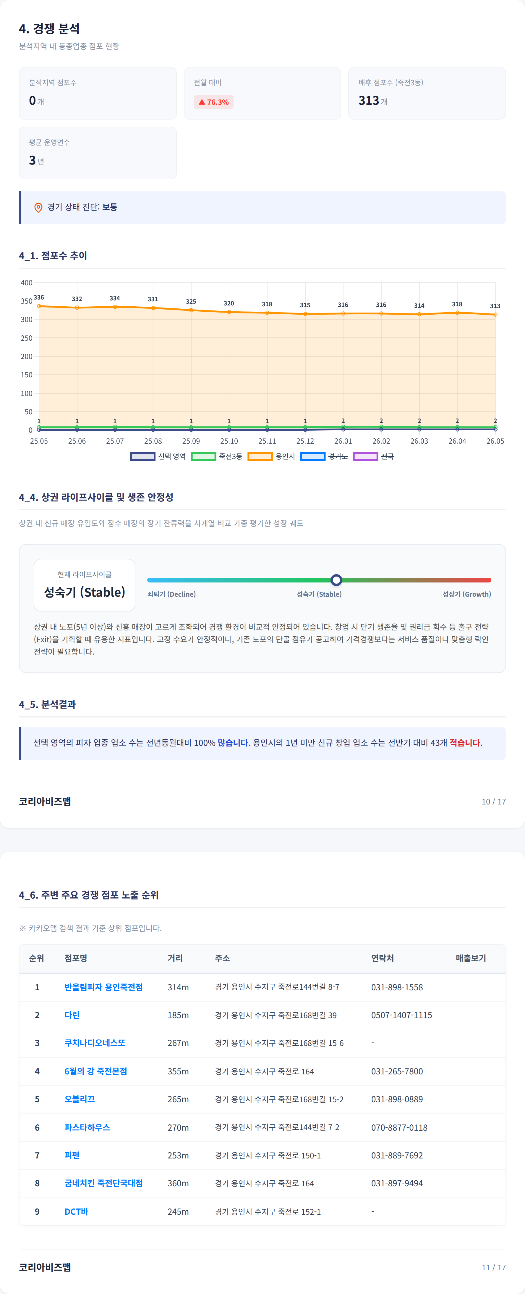 용인시수지노동 경쟁 분석