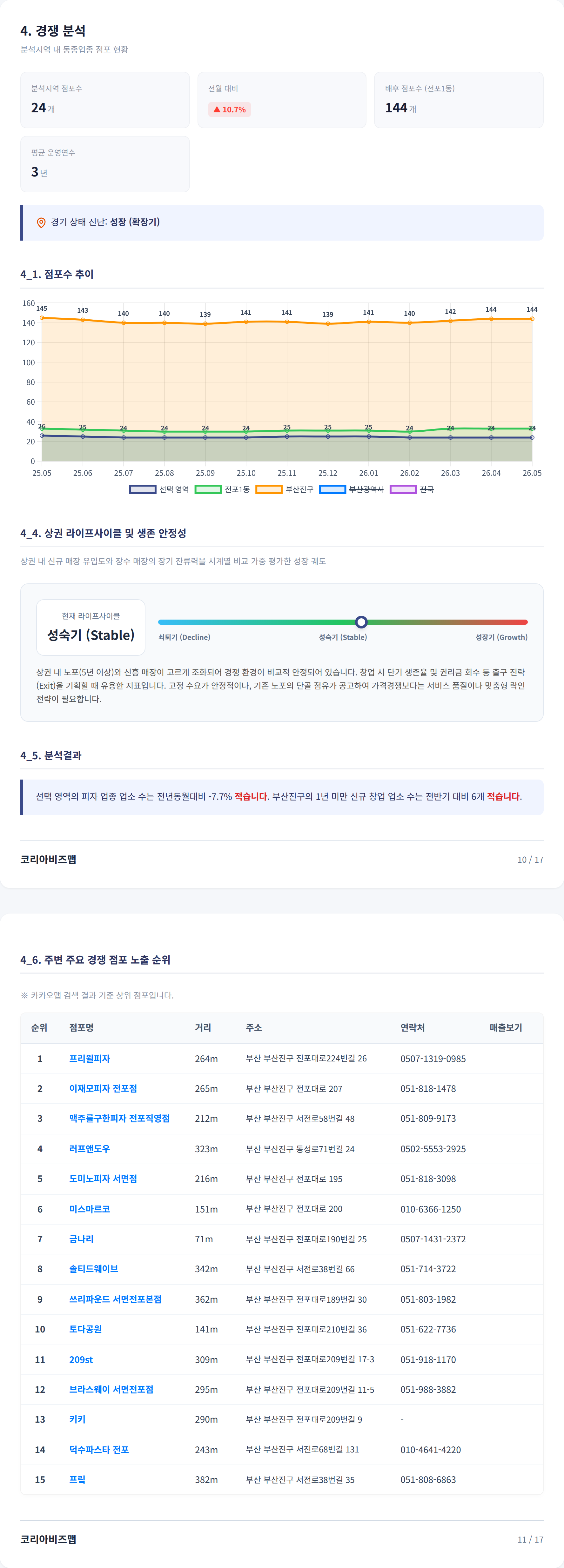 서면이마트앞 경쟁 분석