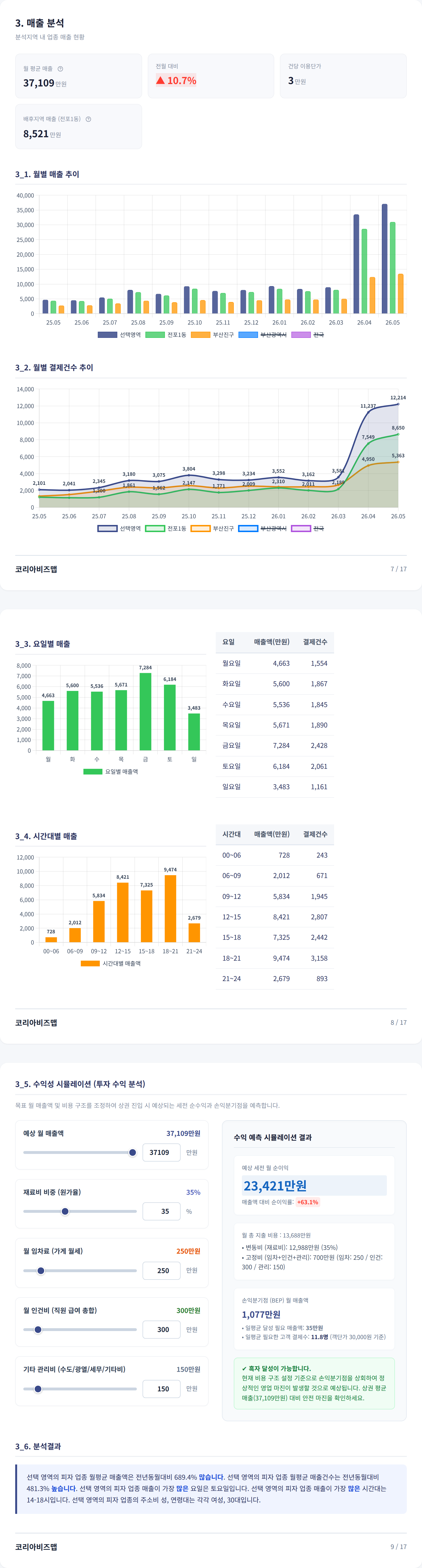 서면이마트앞 매출 분석