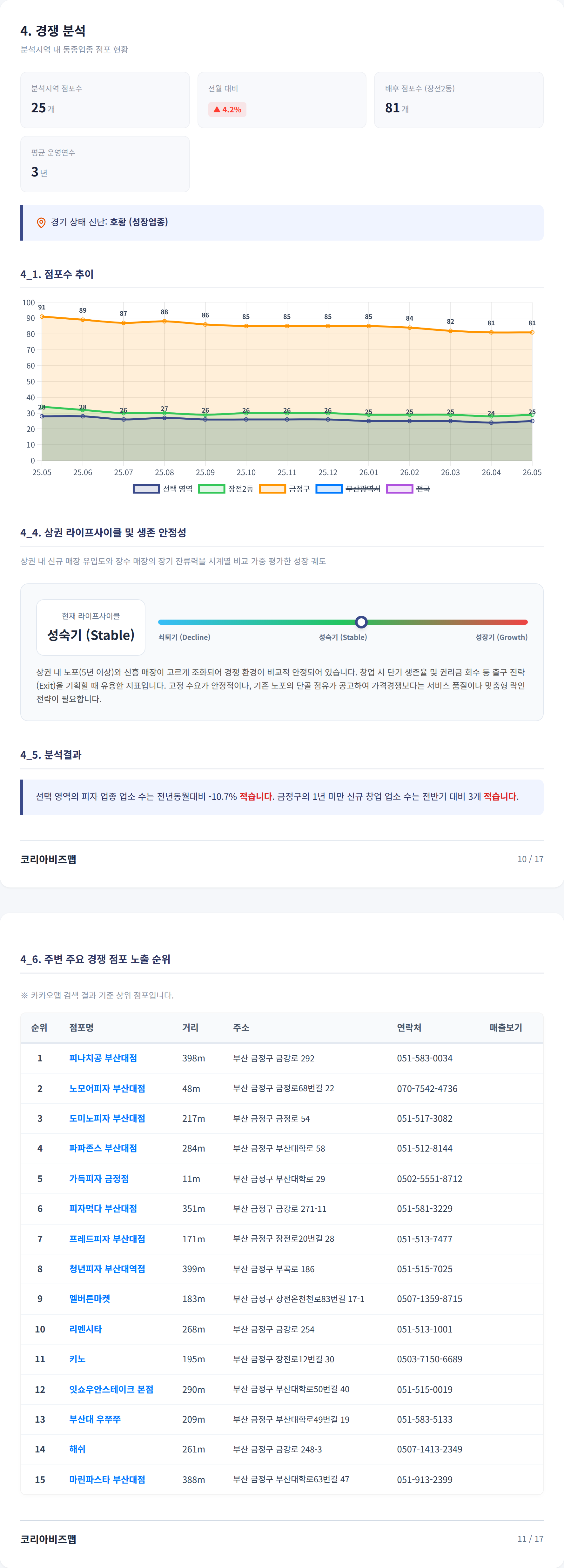 부산대앞 경쟁 분석