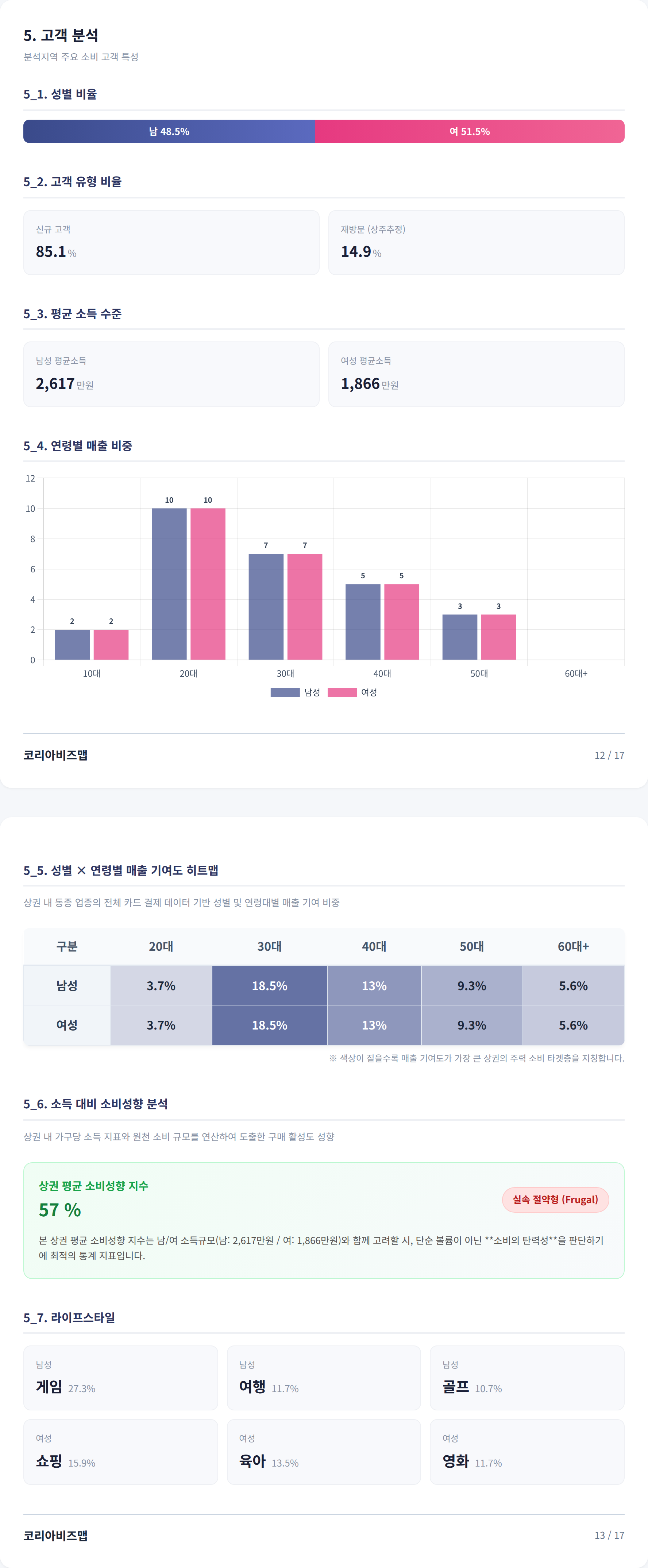 부산대앞 고객 분석