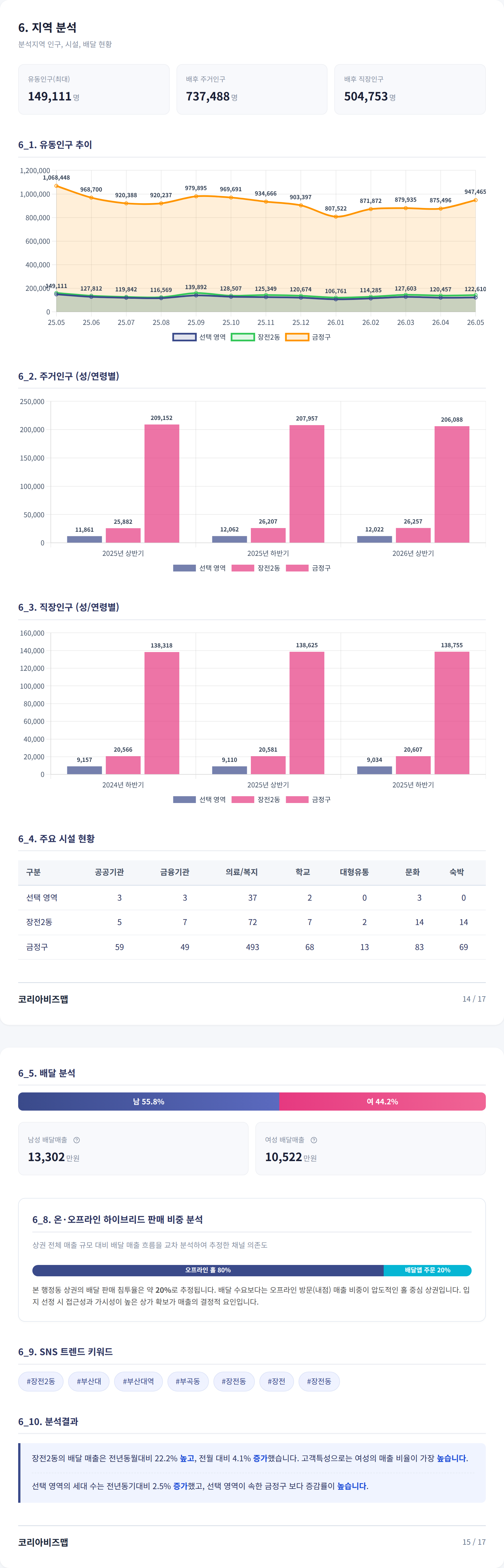 부산대앞 지역 분석