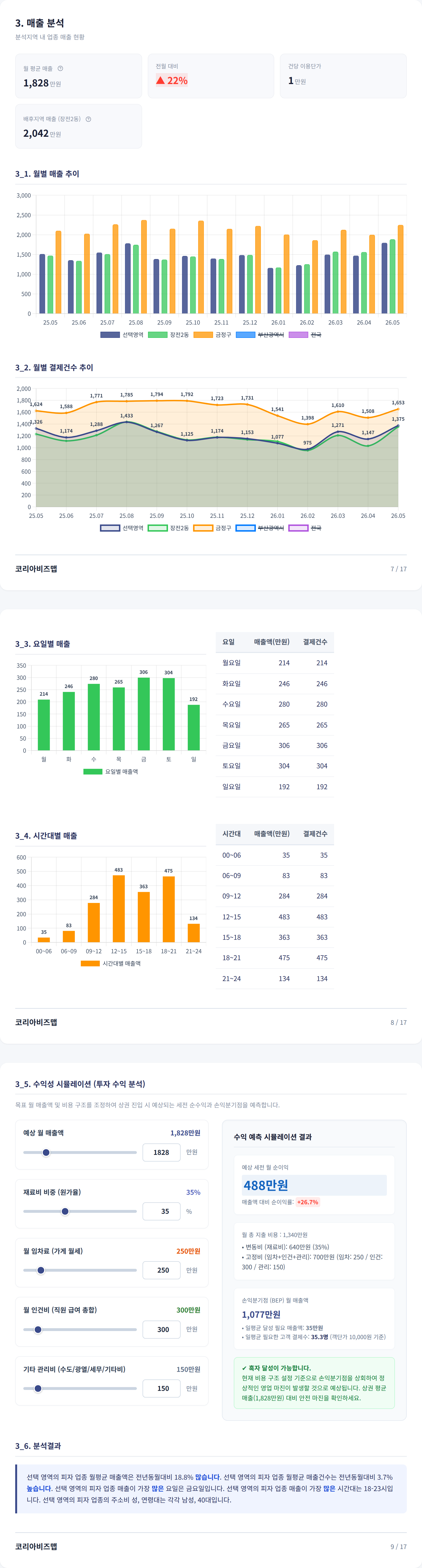 부산대앞 매출 분석