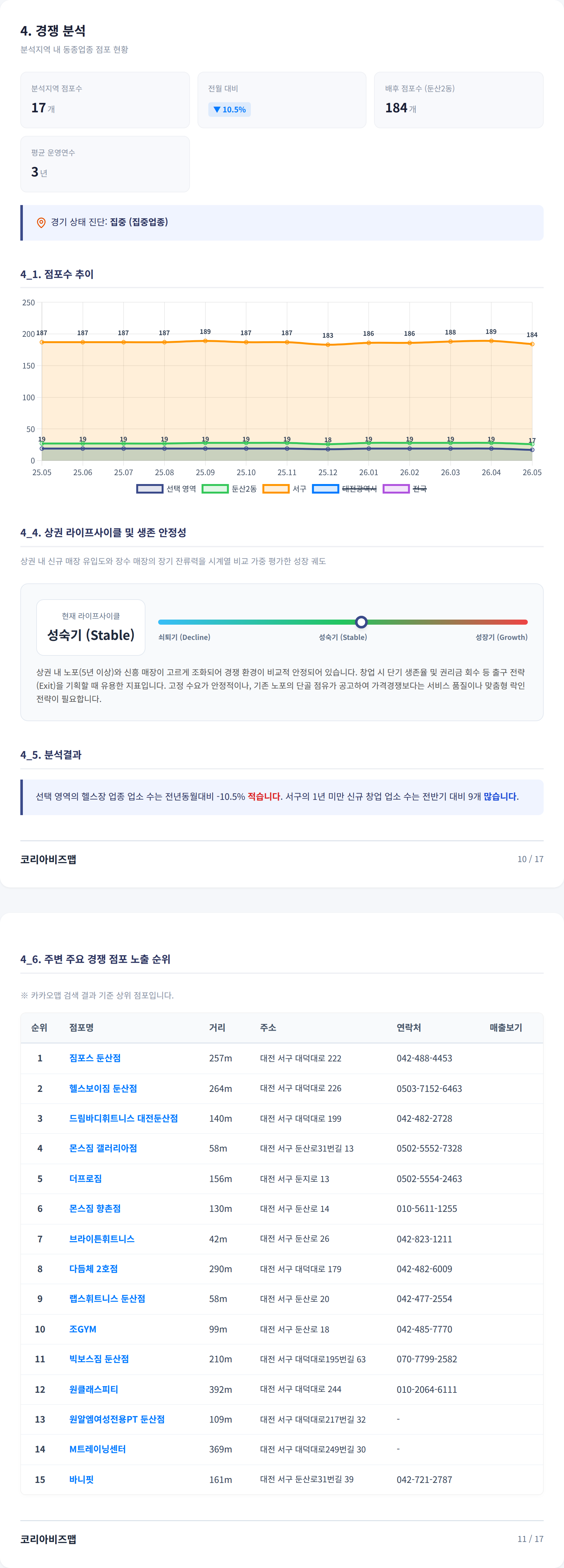 대전 둔산동 경쟁 분석