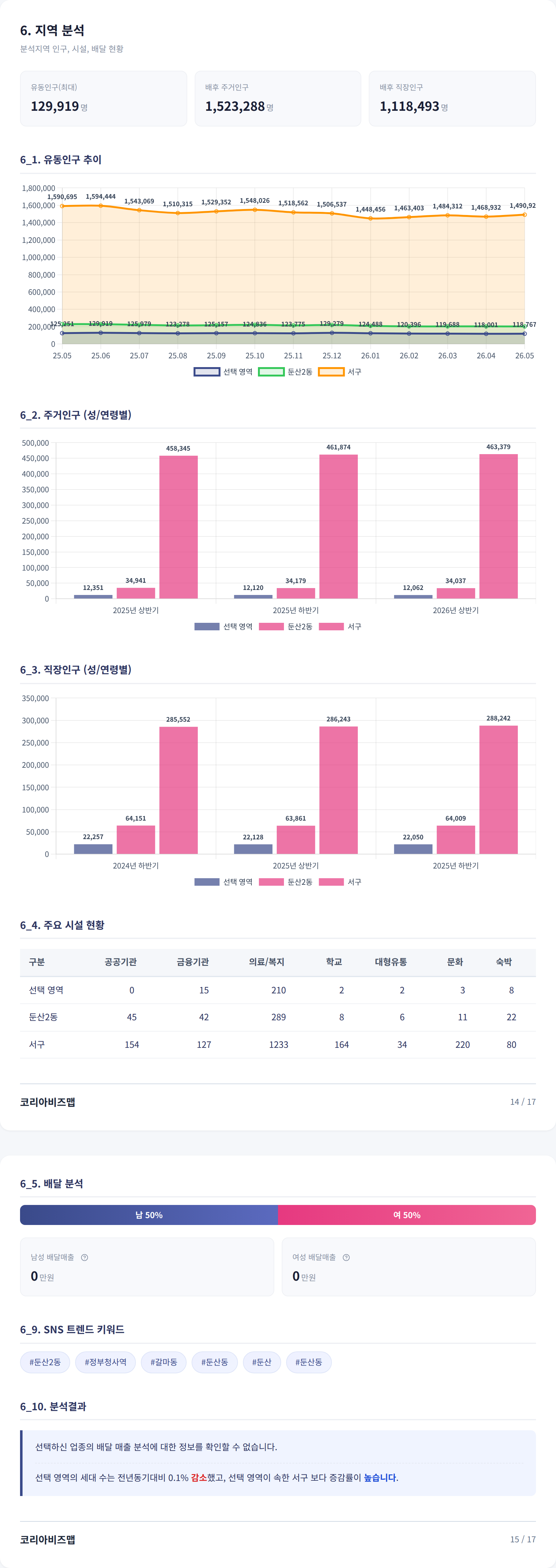 대전 둔산동 지역 분석