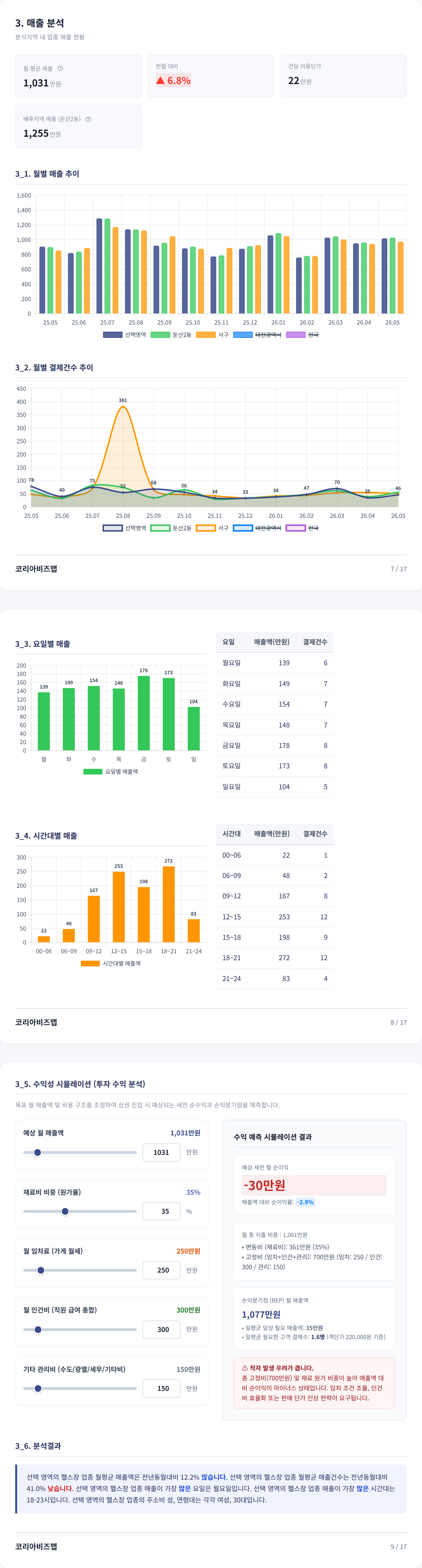 대전 둔산동 매출 분석