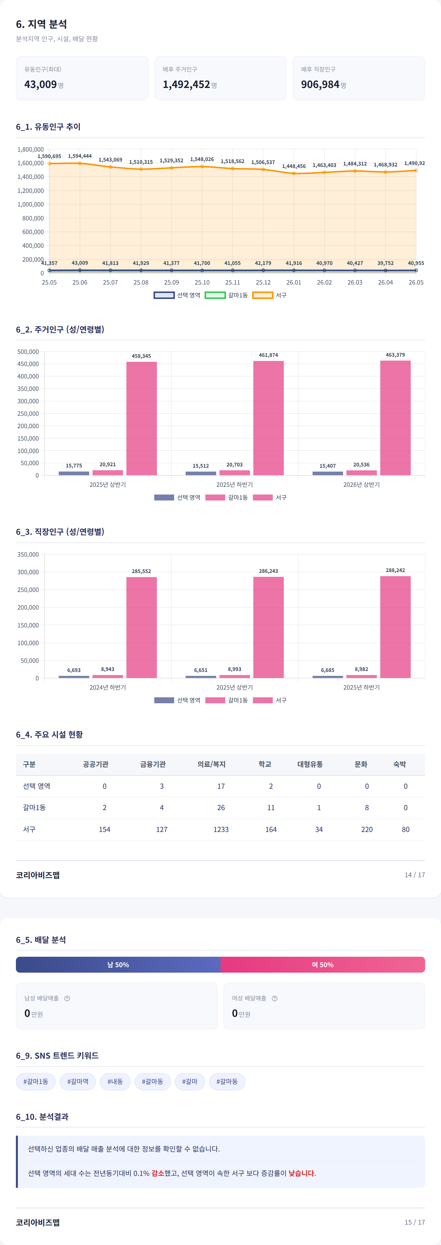 대전 서구 지역 분석
