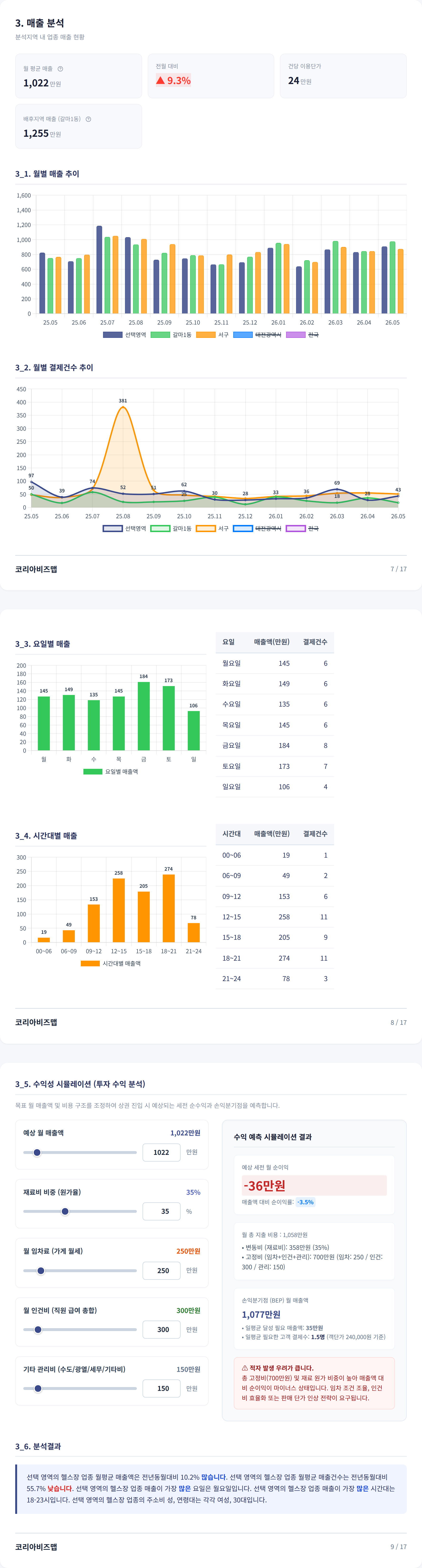 대전 서구 매출 분석