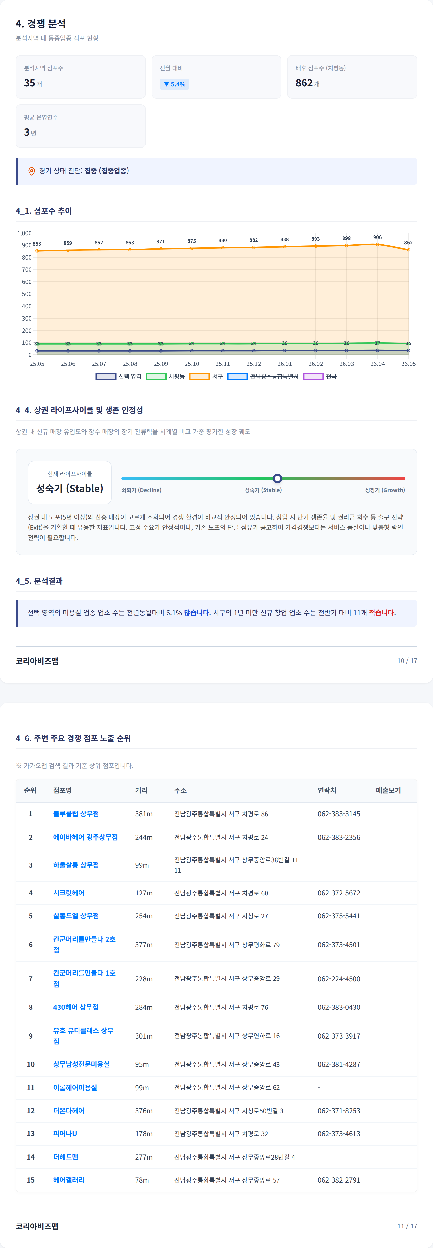 광주상무지구 경쟁 분석