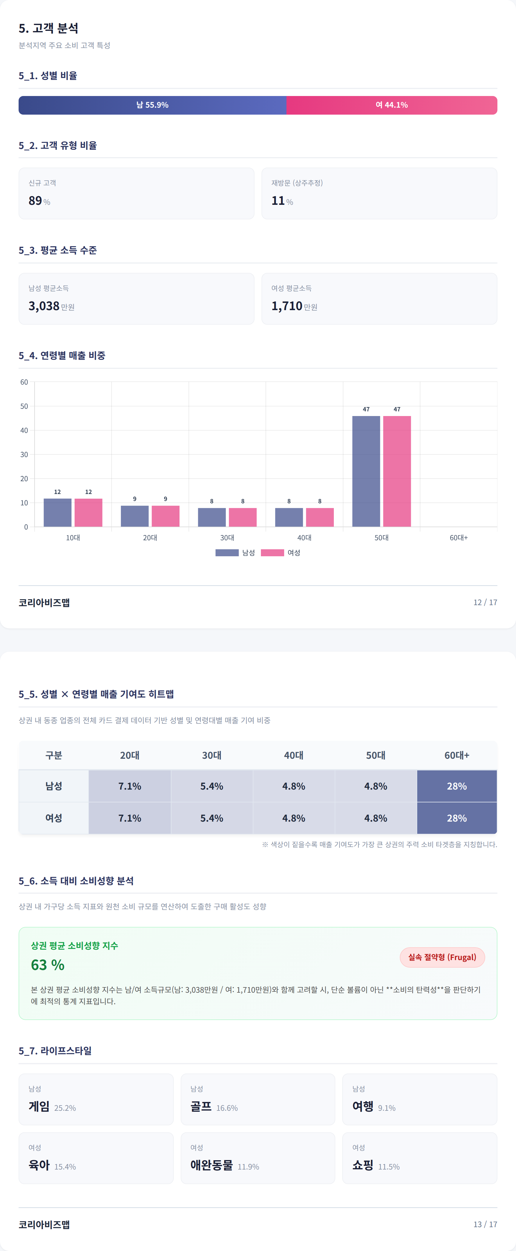 광주상무지구 고객 분석
